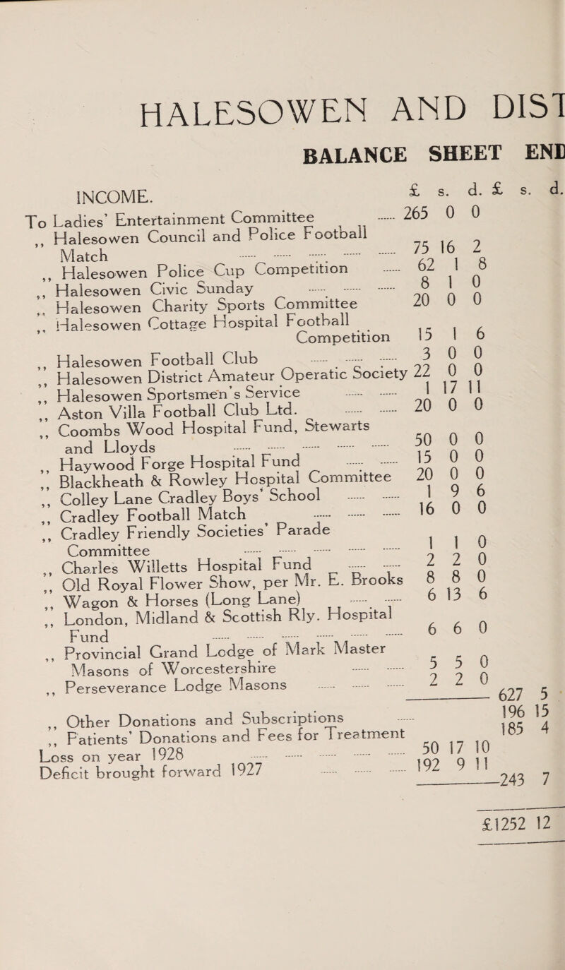HALESOWEN AND DIS1 BALANCE SHEET ENE y y y y y y y y y y y y y y y y INCOME. To Ladies’ Entertainment Committee ^ Halesowen Council and Police Football Match .v. . Halesowen Police Cup Competition Halesowen Civic Sunday . . Halesowen Charity Sports Committee Halesowen Cottage Hospital Football Competition Halesowen Football Club - --- Halesowen District Amateur Operatic Society ZZ Halesowen Sportsmen’s Service . Aston Villa Football Club Ltd. . Coombs Wood Hospital rund, Stew aits and Lloyds . _. . Haywood Forge Hospital Fund . Blackheath & Rowley Hospital Committee Colley Lane Cradley Boys School . Cradley Football Match .. Cradley Friendly Societies Parade Committee . Charles Willetts Hospital Fund - — Old Royal Flower Show, per Mr. E. brooks Wagon & Horses (Long Lane; .- London, Midland & Scottish Rly. Hospital Fund . :. .. Provincial Grand Lodge of Mark Master Masons of Worcestershire . Perseverance Lodge Masons . y y y y y y y y y y y y y y y y y y y y y y y y £ ! s. d. £ 265 0 0 75 16 2 62 1 8 8 1 0 20 0 0 15 1 6 3 0 0 y 22 0 0 1 17 11 20 0 0 50 0 0 15 0 0 20 0 0 1 9 6 16 0 0 1 1 0 2 2 0 ; 8 8 0 6 13 6 6 6 0 5 5 0 2 2 0 — 6 s« d. y y Other Donations and Subscriptions Fatients Donations and Fees for Treatment Loss on year 1928 . Deficit brought forward 1927 y y 50 192 17 9 10 11 5 196 15 185 4 -243 7 £1252 12