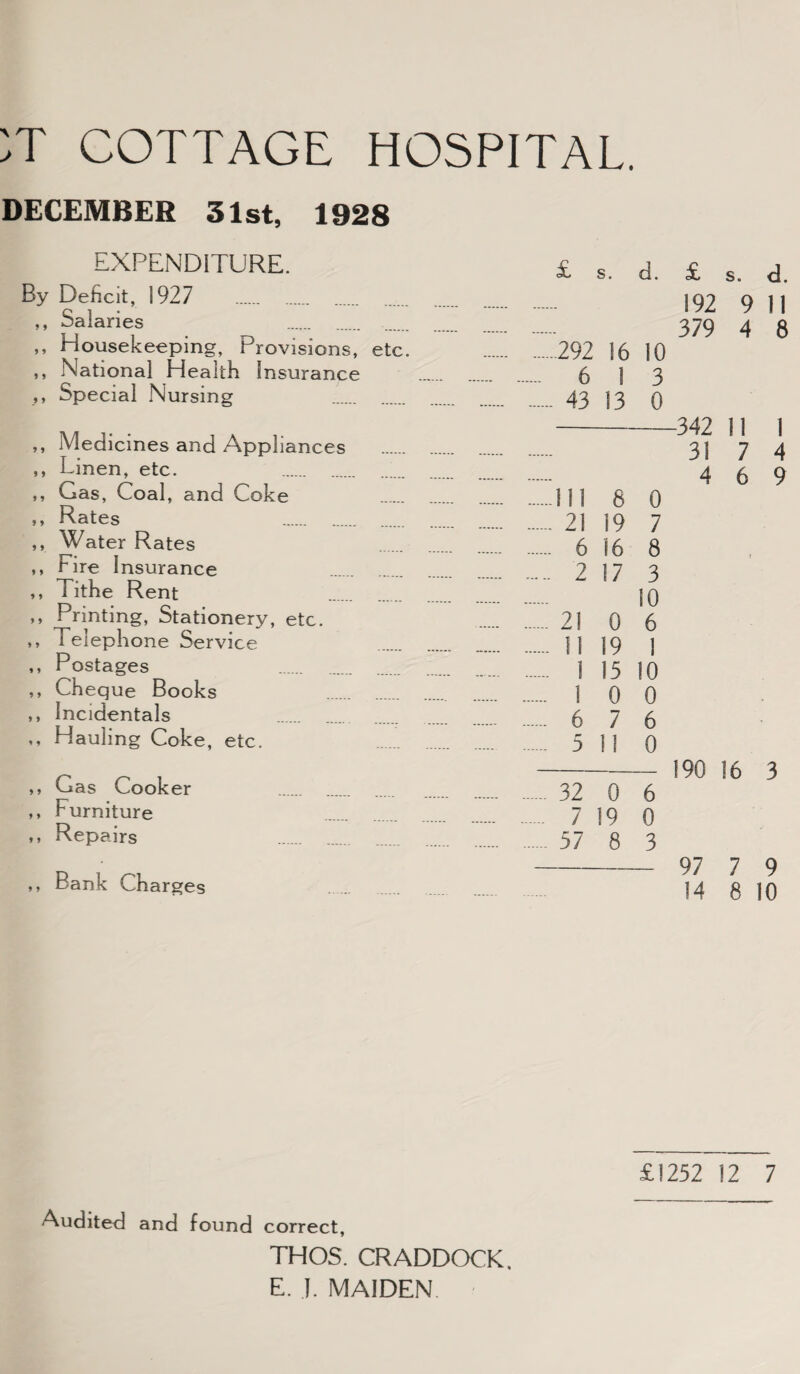 :t cottage hospital. DECEMBER 31st, 1928 EXPENDITURE. By Deficit, 1927 . ,, Salaries . ,, Housekeeping, Provisions, etc. ,, National Health Insurance ,, Special Nursing . ,, Medicines and Appliances ,, Linen, etc. . ,, Gas, Coal, and Coke ,, Rates . ,, Water Rates ,, Fire Insurance ,, Tithe Rent ,, Printing, Stationery, etc. ,, Telephone Service ,, Postages ,, Cheque Books . ,, Incidentals . ,, Hauling Coke, etc. ,, Gas Cooker . ,, Furniture ,, Repairs . ,, Bank Charges £ s. d. £ s. d. 192 911 379 4 8 292 16 10 6 I 3 43 13 0 -342 11 1 31 7 4 4 6 9 111 8 0 21 19 7 6 16 8 2 17 3 10 21 0 6 11 19 1 1 15 10 1 0 0 6 7 6 5 11 0 - 190 16 3 32 0 6 7 19 0 57 8 3 - 97 7 9 14 8 10 £1252 12 7 Audited and found correct, THOS. CRADDOCK. E. I. MAIDEN