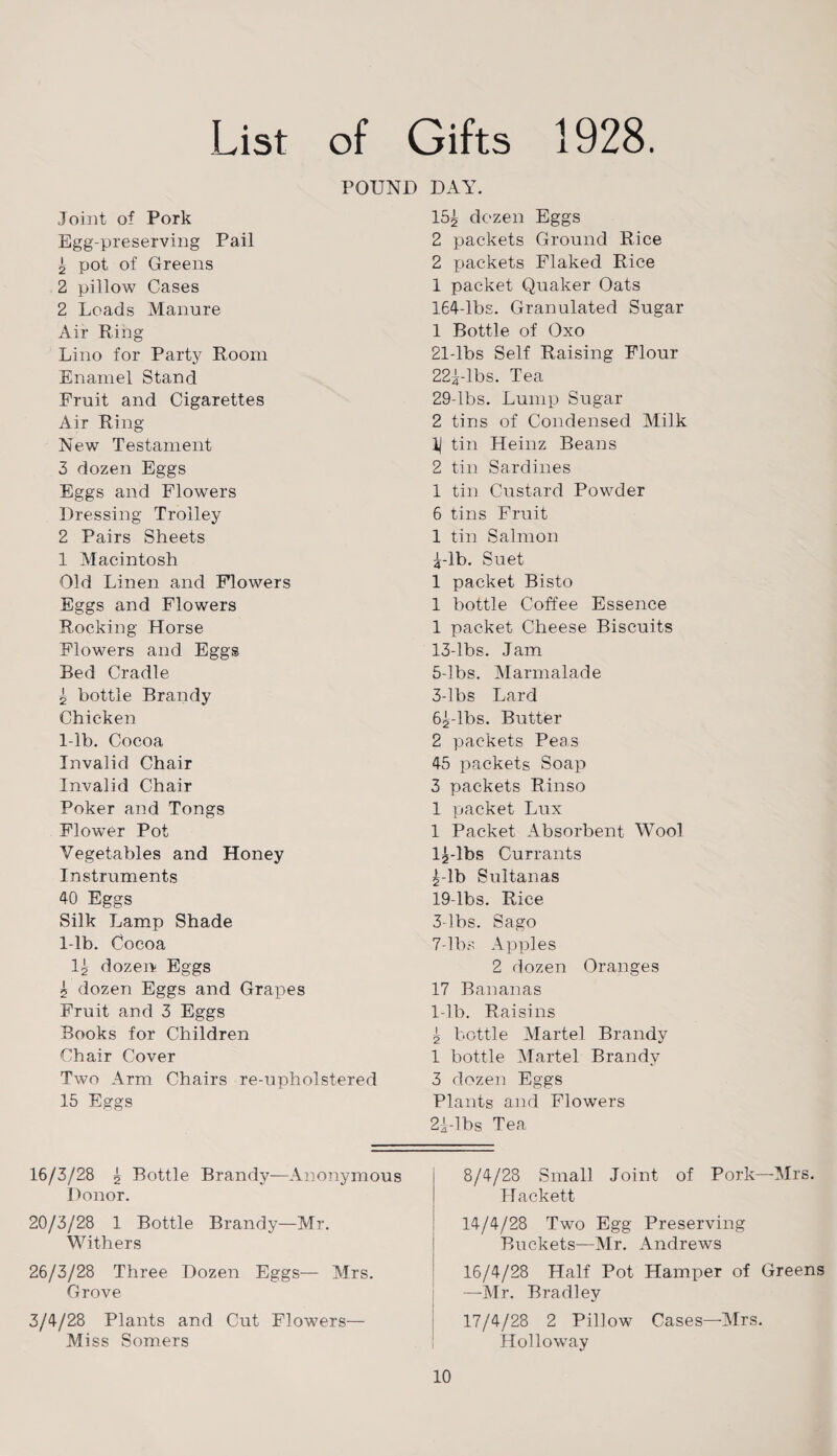 List of Gifts 1928. POUND DAY. Joint of Pork Egg-preserving Pail 2 pot of Greens 2 pillow Cases 2 Loads Manure Air Ring Lino for Party Room Enamel Stand Fruit and Cigarettes Air Ring- New Testament 3 dozen Eggs Eggs and Flowers Dressing Trolley 2 Pairs Sheets 1 Macintosh Old Linen and Flowers Eggs and Flowers Rocking Horse Flowers and Eggs Bed Cradle 2 bottle Brandy Chicken 1-lb. Cocoa Invalid Chair Invalid Chair Poker and Tongs Flower Pot Vegetables and Honey Instruments 40 Eggs Silk Lamp Shade 1-lb. Cocoa lg dozen Eggs 5 dozen Eggs and Grapes Fruit and 3 Eggs Books for Children Chair Cover Two Arm Chairs re-upholstered 15 Eggs 16/3/28 g Bottle Brandy—Anonymous Donor. 20/3/28 1 Bottle Brandy—Mr. Withers 26/3/28 Three Dozen Eggs— Mrs. Grove 3/4/28 Plants and Cut Flowers— Miss Somers 15^ dozen Eggs 2 packets Ground Rice 2 packets Flaked Rice 1 packet Quaker Oats 164-lbs. Granulated Sugar 1 Bottle of Oxo 21-lbs Self Raising Flour 223-lbs. Tea 29-lbs. Lump Sugar 2 tins of Condensed Milk H tin Heinz Beans 2 tin Sardines 1 tin Custard Powder 6 tins Fruit 1 tin Salmon 3-lb. Suet 1 packet Bisto 1 bottle Coffee Essence 1 packet Cheese Biscuits 13-lbs. Jam 5-lbs. Marmalade 3-lbs Lard 6g-lbs. Butter 2 packets Peas 45 packets Soap 3 packets Rinso 1 packet Lux 1 Packet Absorbent Wool lg-lbs Currants £-lb Sultanas 19-lbs. Rice 3-lbs. Sago 7-lbs Apples 2 dozen Oranges 17 Bananas 1-lb. Raisins g bottle Martel Brandy 1 bottle Martel Brandy 3 dozen Eggs Plants and Flowers 23-lbs Tea 8/4/28 Small Joint of Pork—Mrs. Hackett 14/4/28 Two Egg Preserving Buckets—Air. Andrews 16/4/28 Half Pot Hamper of Greens —Air. Bradley 17/4/28 2 Pillow Cases—Airs. Holloway