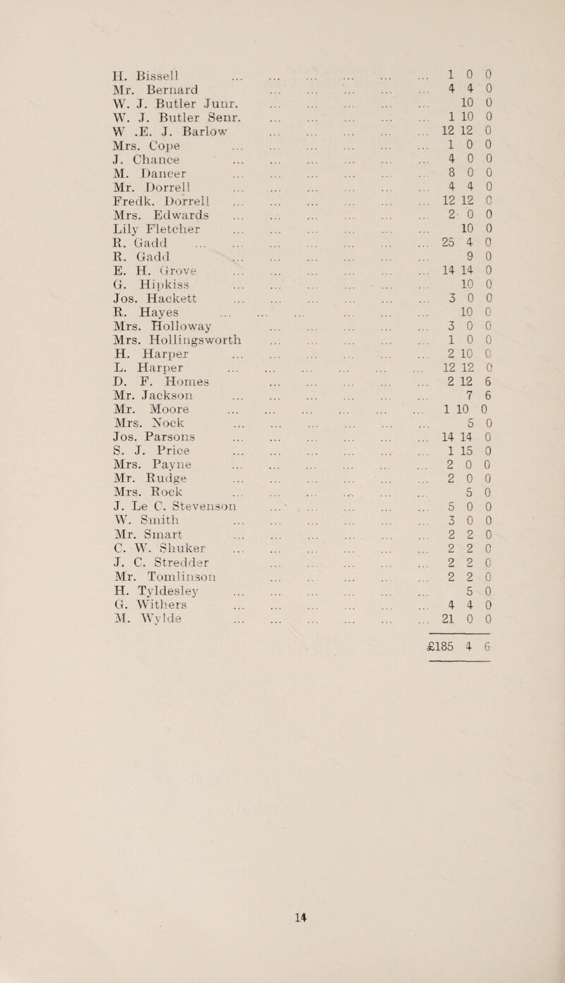 H. Bissell .. 10 0 Mr. Bernard 4 4 0 W. J. Butler Junr. . 10 0 W. J. Butler Senr. . 1 10 0 W .E. J. Barlow 12 12 0 Mrs. Cope 10 0 J. Chance . 4 0 0 M. Dancer ... ... ... ... .. 800 Mr. Dorrell ... .. 4 4 0 Freclk. Dorrell .12 12 0 Mrs. Edwards . ... ... 2 0 0 Lily Fletcher . ... ... ... 10 0 R. Gadd . 25 4 0 R. Gadd 9 0 E. H. Grove .14 14 0 G. Hipkiss 10 0 Jos. Hackett . 3 0 0 R. Hayes 10 0 Mrs. Holloway . 3 0 0 Mrs. Hollingsworth ... . ... ... . . 1 0 0 H. Harper 2 10 0 L. Harper 12 12 0 D. F. Homes 2 12 6 Mr. Jackson . 7 6 Mr. Moore . 1 10 0 Mrs. Nock 5 0 Jos. Parsons .14 14 0 S. J. Price 1 15 0 Mrs. Payne . ... 2 00 Mr. Rudge . 2 0 0 Mrs. Rock 5 0 J. Le C. Stevenson ... .. . 5 0 0 W. Smith ... ... 3 0 0 Mr. Smart . 2 2 0 C. W. S linker . 2 20 J. C. Stredder . . 2 2 0 Mr. Torn! inson . ... .. ... 220 H. Tyldesley . 5 0 G. Withers . ... ... 440 M. Wylde 21 0 0 £185 4 6