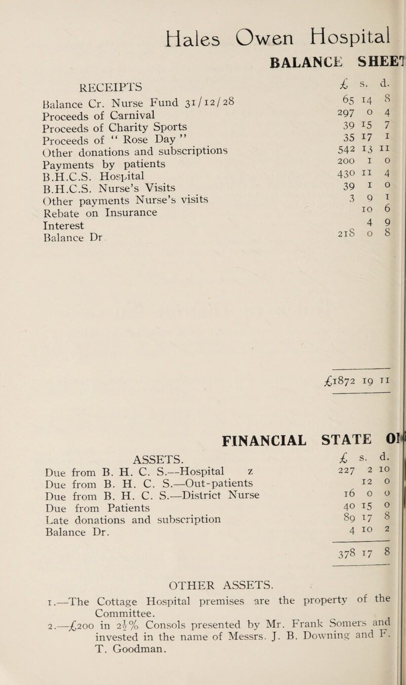 Hales Owen Hospital BALANCE SHEET RECEIPTS £ s. Balance Cr. Nurse Fund 31/12/28 65 14 Proceeds of Carnival 297 0 Proceeds of Charity Sports 39 15 Proceeds of “ Rose Day 35 17 Other donations and subscriptions 542 13 Payments by patients 200 1 B.H.C.S. Hospital 430 11 B.H.C.S. Nurse’s Visits 39 1 Other payments Nurse’s visits 3 9 Rebate on Insurance 10 Interest O 4 Balance Dr 210 0 ^1872 19 TI FINANCIAL STATE Of* ASSETS. £ s. d* Due from B. H. C. S.—Hospital z 227 2 10 Due from B. H. C. S.—Out-patients 12 0 Due from B. H. C. S.—District Nurse 16 o o Due from Patients 4° T5 0 Late donations and subscription 89 17 8 Balance Dr. 4 10 2 378 17 8 OTHER ASSETS. 1. —The Cottage Hospital premises are the property of the Committee. 2. —£200 in 22% Consols presented by Mr. Frank Somers and invested in the name of Messrs. J. B. Downing and F. T. Goodman.