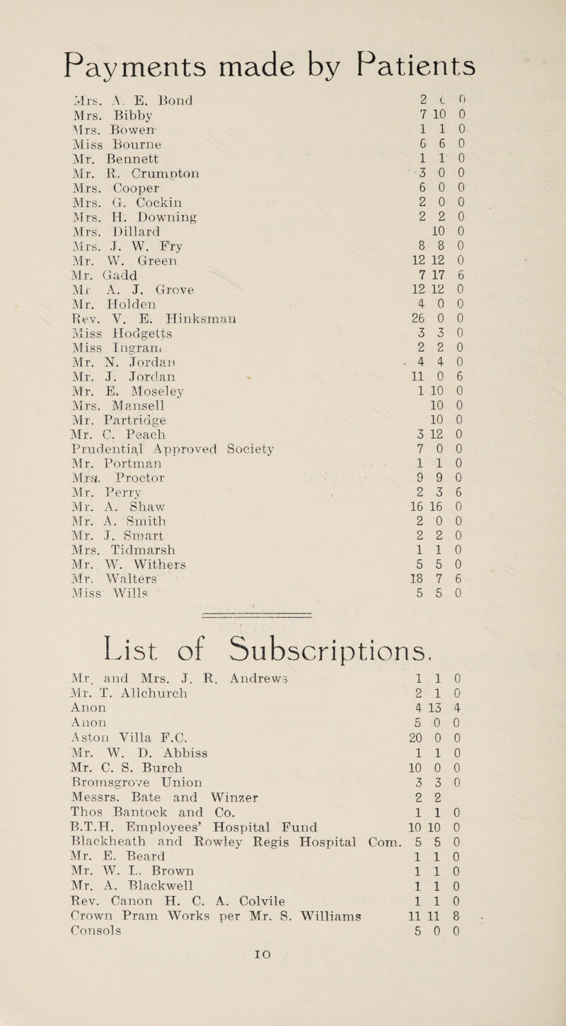 Payments made by Patients Mrs. A. E. Bond 2 c 0 Mrs. Bibby 7 10 0 Mrs. Bowen 110 Miss Bourne 6 6 0 Air. Bennett 110 Mr. R. Crumpton 3 0 0 Mrs. Cooper 6 0 0 Airs. G. Cockin 2 0 0 Airs. H. Downing 2 2 0 Mrs. Dillard 10 0 Airs. J. W. Fry 8 8 0 Air. W. Green 12 12 0 Air. Gadd 7 17 6 Air A. J. Grove 12 12 0 Air. Holden 4 0 0 Rev. V. E. Hinksman 26 0 0 Iviiss Hodgetts 3 3 0 Miss Ingram 2 2 0 Air. N. Jordan -440 Air. J. Jordan 11 0 6 Air. E. Aloseley 1 10 0 Airs. Mansell 10 0 Mr, Partridge 10 0 Air. C. Peach 3 12 0 Prudential Approved Society 7 0 0 Air. Portman 110 M m. Proctor 0 9 0 Mr. Perry 2 3 6 Air. A. Shaw 16 16 0 Air. A. Smith 2 0 0 Air. J. Smart 2 2 0 Airs. Tidmarsh 110 Air. W. Withers 5 5 0 Air. Walters 18 7 6 Miss Wills 5 5 0 List of Subscriptions. Air. and Mrs. J. R. Andrews 1 1 0 Air. T. Allchurch 2 1 0 Anon 4 13 4 Anon 5 0 0 Aston Villa F.C. 20 0 0 Air. W. D. Abbiss 1 1 0 Mr. C. S. Burch 10 0 0 Bromsgrove Union 3 3 0 Alessrs. Bate and Winzer 2 2 Thos Bantock and Co. 1 1 0 B.T.H. Employees’ Hospital Fund 10 10 0 Blackheath and Rowley Regis Hospital Com. 5 5 0 Mr. E. Beard 1 1 0 Air. W. L. Brown 1 1 0 Air. A. Blackwell 1 1 0 Rev. Canon H. C. A. Colvile 1 1 0 Crown Pram Works per Mr. S. Williams 11 11 8 Consols 5 0 0 io
