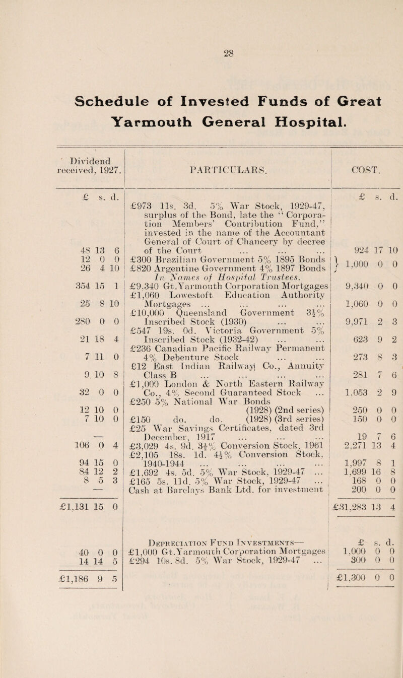 Schedule of Invested Funds of Great Yarmouth General Hospital. Dividend received, 1927. PARTICULARS. COST. £ s. d. £973 11s. 3d. 5% War Stock, 1929-47, £ s. d. surplus of the Bond, late the “ Corpora¬ tion Members’ Contribution Fund,” invested in the name of the Accountant- General of Court of Chancery by decree 48 13 6 of the Court 924 17 10 12 0 0 £300 Brazilian Government 5% 1895 Bonds 1 1,000 j 0 0 26 4 10 £820 Argentine Government 4% 1897 Bonds in Names of Hospital Trustees. 354 15 1 £9.340 Gt.Yarmouth Corporation Mortgages £1,060 Lowestoft Education Authority 9,340 0 0 25 8 10 Mortgages £10,000 Queensland Government 31 % 1,060 0 0 280 0 0 Inscribed Stock (1930) £547 19s. Od. Victoria Government 5% 9,971 2 3 21 18 4 Inscribed Stock (1932-42) £236 Canadian Pacific Railway Permanent 623 9 2 7 11 0 4% Debenture Stock £12 East Indian Railway* Co., Annuity 273 8 3 9 10 8 Class B 281 7 6 £1,000 London & North Eastern Railway 32 0 0 Co., 4% Second Guaranteed Stock £250 5% National M ar Bonds 1.053 2 9 12 10 0 (1928) (2nd series) 250 0 0 7 10 0 £150 do. do. (1928) (3rd series) £25 War Savings Certificates, dated 3rd 150 0 0 — December, 1917 19 7 6 106 0 4 £3,029 4s. 9d. 3|% Conversion Stock, 1961 £2,105 18s. Id. 41 % Conversion Stock. 2,271 13 4 94 15 0 1940-1944 ... ... ... ... : 1,997 8 1 84 12 2 £1,692 4s. 5d. 5% War Stock, 1929-47 ... 1,699 16 8 8 5 3 £165 5s. lid. 5% War Stock, 1929-47 168 0 0 -- Cash at Barclays Bank Ltd. for investment 200 0 0 £1,131 15 0 £31,283 13 4 ! Depreciation Fund Investments— £ s. d. 40 0 0 £1,000 Gt.Yarmouth Corporation Mortgages 1,000 0 0 14 14 5 £294 10s. 8d. 5% War Stock, 1929-47 300 0 0 £1,300 0 0 i_ £1,186 9 5