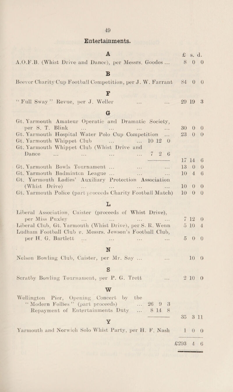 49 Entertainments. A £ s. d. A.O.F.B. (Whist Drive and Dance), per Messrs. Goodes ... 8 0 0 B Beevor Charity Cup Football Competition, per J. W. Farrant 84 0 0 F ‘‘Full Sway” Revue, per J. Weller ... ... 29 19 3 G Gt. Yarmouth Amateur Operatic and Dramatic Society, per S. T. Blink ... ... ... ... 30' 0< 0 Gt. Yarmouth Hospital Water Polo Cup Competition ... 23 0 0 Gt. Yarmouth Whippet Club ... ... 10 12 01 Gt. Yarmouth Whippet Club (Whist Drive and Dance ... ... ... ... 726 17 14 6 Gt. Yarmouth Bowls Tournament ... ... ... 13 0 0 Gt. Yarmouth Badminton League ... ... ... 10 4 6 Gt. Yarmouth Ladies’ Auxiliary Protection Association (Whist Drive) ... ... ... ... 10 0 0 Gt. Yarmouth Police (part proceeds Charity Football Match) 10' 0 0 L Liberal Association, Caister (proceeds of Whist Drive), per Miss Puxley ... ... ... ... 7 12 0 Liberal Club, Gt. Yarmouth (Whist Drive), per S. R. Wenn 5 10 4 Ludham Football Club v. Messrs. Jewson’s Football Club, per H. G. Bartlett ... ... ... ... 5 0 0 N Nelson Bowling Club, Caister, per Mr. Say ... ... 10 0 s Scratby Bowling Tournament, per P. G. Trett ... 2 10 0 w w ellington Pier, Opening Concert by the “Modern Follies” (part proceeds) Repayment of Entertainments Duty 26 9 3 8 14 8 Y Yarmouth and Norwich Solo Whist Party, per H. F. Nash 35 3 11 1 0 0