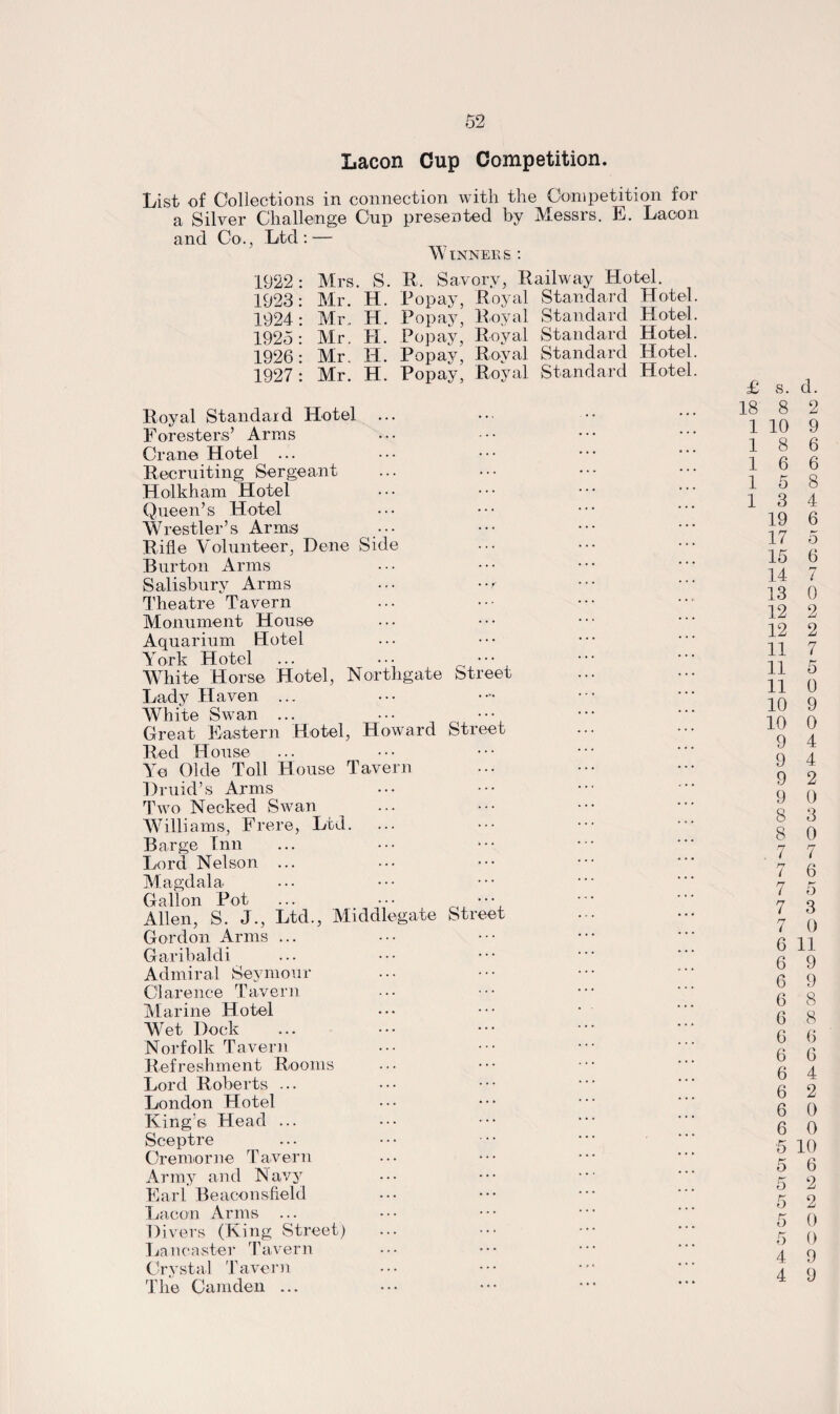 Lacon Cup Competition. List of Collections in connection with the Competition for a Silver Challenge Cup presented by Messrs. E. Lacon and Co., Ltd: — Winners : 1922: Mrs. S. R. Savory, Railway Hotel. 1923: Mr. H. Popay, Royal Standard Hotel. 1924: Mr.. H. Popay, Royal Standard Hotel. 1925: Mr. H. Popay, Royal Standard Hotel. 1926: Mr. H. Popay, Royal Standard Hotel. 1927: Mr. H. Popay, Royal Standard Hotel. Royal Standard Hotel ... Foresters’ Arms Crane Hotel ... Recruiting Sergeant Holkham Hotel Queen’s Hotel Wrestler’s Arms ••• Rifle Volunteer, Dene Side Burton Anns Salisbury Arms ... Theatre Tavern Monument House Aquarium Hotel York Hotel ... ••• ••• Wliite Horse Hotel, Northgate Street Lady Haven ... White Swan ... Great Eastern Hotel, Howard Street Red House Ye Okie Toll House Tavern Druid’s Arms Two Necked Swan Williams, Frere, Ltd. Barge Inn Lord Nelson ... Magdala Gallon Pot ... ••• ^ ••• Allen, S. J., Ltd., Middlegate Street Gordon Arms ... Garibaldi Admiral Seymour Clarence Tavern Marine Hotel Wet Dock Norfolk Tavern Refreshment Rooms Lord Roberts ... London Hotel King’s Head ... Sceptre Oremorne Tavern Army and Navy Earl Beaconsfield Lacon Arms ... Divers (King Street) Lancaster Tavern Crystal Tavern The Camden ... £ s. d. 18 8 2 1 10 9 18 6 16 6 15 8 13 4 19 6 17 5 15 6 14 7 13 0 12 2 12 2 11 7 11 5 11 0 10 9 10 0 9 4 9 4 9 2 9 0 8 3 8 0 . 7 7 7 6 7 5 7 3 7 0 6 11 6 9 6 9 6 8 6 8 6 6 6 6 6 4 6 2 6 0 6 0 5 10 5 6 5 2 5 2 5 0 5 0 4 9