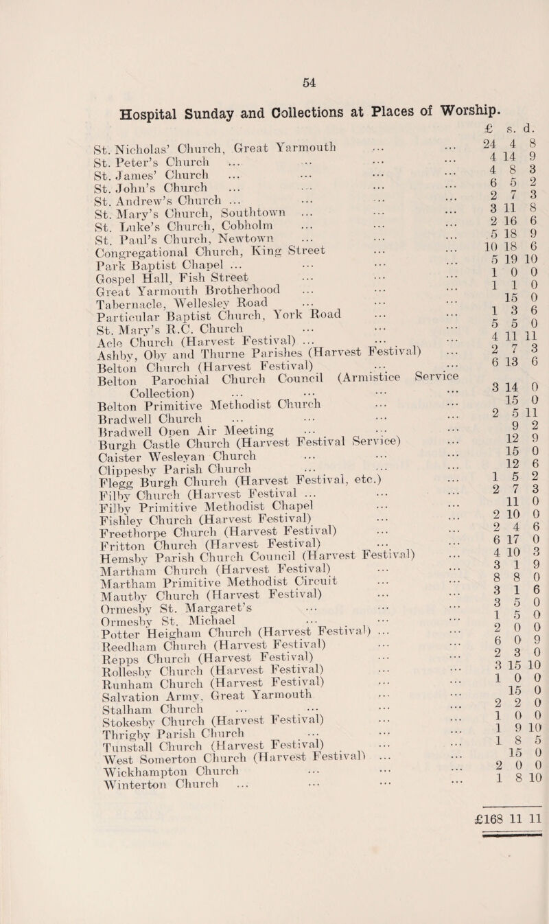 Hospital Sunday and Collections at Places of Worship. St. Nicholas’ Church, Great Yarmouth St. Peter’s Church St. Janies’ Church St.John’s Church St. Andrew’s Church ... St. Mary’s Church, Southtown ... St. Luke’s Church, Cobholm St. Paul’s Church, Newtown Congregational Church, King Street Park Baptist Chapel ... Gospel Hall, Fish Street Great Yarmouth Brotherhood Tabernacle, Wellesley Road Particular Baptist Church, York Road St. Mary’s R.C. Church Acle Church (Harvest Festival) ... ••• Ashby, Oby and Thurne Parishes (Harvest Festival) Belton Church (Harvest Festival) Belton Parochial Church Council (Armistice Service Collection) Belton Primitive Methodist Church Brad well Church ... Bradwell Ooen Air Meeting ... Burgh Castle Church (Harvest Festival Service) Caister Wesleyan Church Clippesby Parish Church ... ^ Flegg Burgh Church (Harvest Festival, etc.) Filby Church (Harvest Festival ... Filby Primitive Methodist Chapel Fishley Church (Harvest Festival) Freethorpe Church (Harvest Festival) Fritton Church (Harvest Festival) Hemsby Parish Church Council (Harvest Festival) Martham Church (Harvest Festival) Martham Primitive Methodist Circuit Mautby Church (Harvest Festival) Ormesby St. Margaret’s Ormesby St. Michael Potter Heigham Church (Harvest Festival) ... Reedham Church (Harvest Festival) Repps Church (Harvest Festival) Rollesby Church (Harvest Festival) Runham Church (Harvest Festival) Salvation Army, Great Yarmouth Stalham Church ... ••• Stokesby Church (Harvest Festival) Thrigby Parish Church ••• Tunstall Church (Harvest Festival) ... West Somerton Church (Harvest Festival) ... Wickhampton Church Winterton Church £ s. d. 24 4 8 4 14 9 4 8 3 6 5 2 2 7 3 3 11 8 2 16 6 5 18 9 10 18 6 5 19 10 10 0 1 1 0 15 0 13 6 5 5 0 4 11 11 2 7 3 6 13 6 3 14 0 15 0 2 5 11 9 2 12 9 15 0 12 6 15 2 2 7 3 11 0 2 10 0 2 4 6 6 17 0 4 10 3 3 19 8 8 0 3 16 3 5 0 15 0 2 0 0 6 0 9 2 3 0 3 15 10 10 0 15 0 2 2 0 10 0 1 9 10 18 5 15 0 2 0 0 1 8 10 £168 11 11