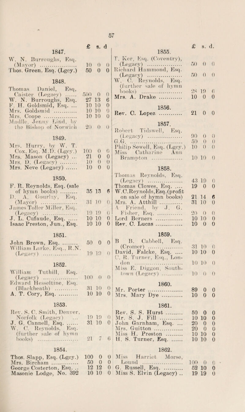 £ 8. 1847. W. N. Burroughs, Esq. (Mayor) . 10 0 Tlios. Green, Esq. (Lgcy.) 50 0 1848. Thomas Daniel, Esq, Caister (Legacy) . 500 0 W. N. Burroughs, Esq. 27 13 F. H. Goldsmid, Esq. ... 10 10 Mrs. Goldsmid . 10 10 Mrs. Coope . 10 10 Madlle. Jenny Lind, by the Lisbon of Norwich 20 0 1849. Mrs. Hurry, by W. T. Cox, Esq. Al.D. (Lgcy.) 100 0 Mrs. Mason (Legacy) ... 21 0 Mrs. D. (Legacy) . 10 0 Mrs. Neve (Legacy) . 10 0 1850. F. R. Reynolds, Esq. (sale of hymn books) . 35 13 1). A. Gourlav, Esq. (Mayor) . 31 10 James Toller Miller, Esq. (Legacy) . 19 19 J. L. Cufaude, Esq. 10 10 Isaac Preston, Jnn., Esq. 10 10 1851. John Brown, Esq. 50 0 William Larke, Esq., R.N. (Legacy) . 19 19 1852. William Tuthill, Esq. (Legacy) . 100 0 Edward Hesseltine, Esq. (Blackheath) . 31 10 A. T. Cory, Esq. 10 10 1853. Rev. S. C. Smith, Denver, Norfolk (Legacy) ... 19 19 J. G. Canned, Esq. 31 10 AY. C. Reynolds, Esq. (further sale of hymn books) . 21 7 1854. Thos. Slapp, Esq. (Lgcy.) 100 0 Mrs. Bircham . 50 0 George Costerton, Esq. .. 12 12 Masonic Lodge, No. 392 10 10 £ s. d. 1855. T. Iver, Esq. (Coventry), (Legacy) . 50 0 0 Richard Hammond, Esq. (Legacjr) . 50 0 0 AY. C. Reynolds, Esq. (further sale of hymn books) . 28 19 6 Mrs. A. Drake . 10 0 0 1856. Rev. C. Lopez . 21 0 0 1857. Robert T ids well, Esq. (Legacy) . 90 0 0 G. G. ....'. 50 0 0 Philip Sewell, Esq. (Lgcy.) 10 0 0 Miss Catharine Ann Brampton . 10 10 0 1858. Thomas Reynolds, Esq. (Legacy) . 43 19 0 Thomas Clowes, Esq. 19 0 0 W.C.Reynolds,Esq. (profit on sale of hymn books) 21 14 6 Mrs. A. Atthill . 31 10 0 A. Friend, by J. G. Fisher, Esq. 20 0 0 Lord Berners . 10 10 0 Rev. C. Lucas . 10 0 0 1859. ! B B. Cabbell, Esq. (Cromer) . 31 10 0 David, Falcke, Esq. 10 10 0 C. R. Turner, Esq., Lon¬ don .... 10 10 0 Atiss E. Diggon, South- town (Legacy) . 10 0 0 1860. Mr. Porter . 89 0 0 Mrs. Alary Dye . 10 0 0 1861. Rev. S. S. Hurst . 50 0 0 Mr. S. J. Fill . 10 10 0 John Garnham, Esq. ... 20 0 0 Airs. Guitton . 20 0 0 Aliss H. Preston . 10 10 0 H. S. Turner, Esq. 10 10 0 1862. M iss Harriet Alorse, Lound . 100 0 0 G. Russell, Esq. 52 10 0 Aliss S. Elvin (Legacy) .. 19 19 0 d 0 0 0 6 0 0 0 0 0 0 0 0 6 0 0 0 0 0 0 0 0' 0 0 0 6 0 0 0 0