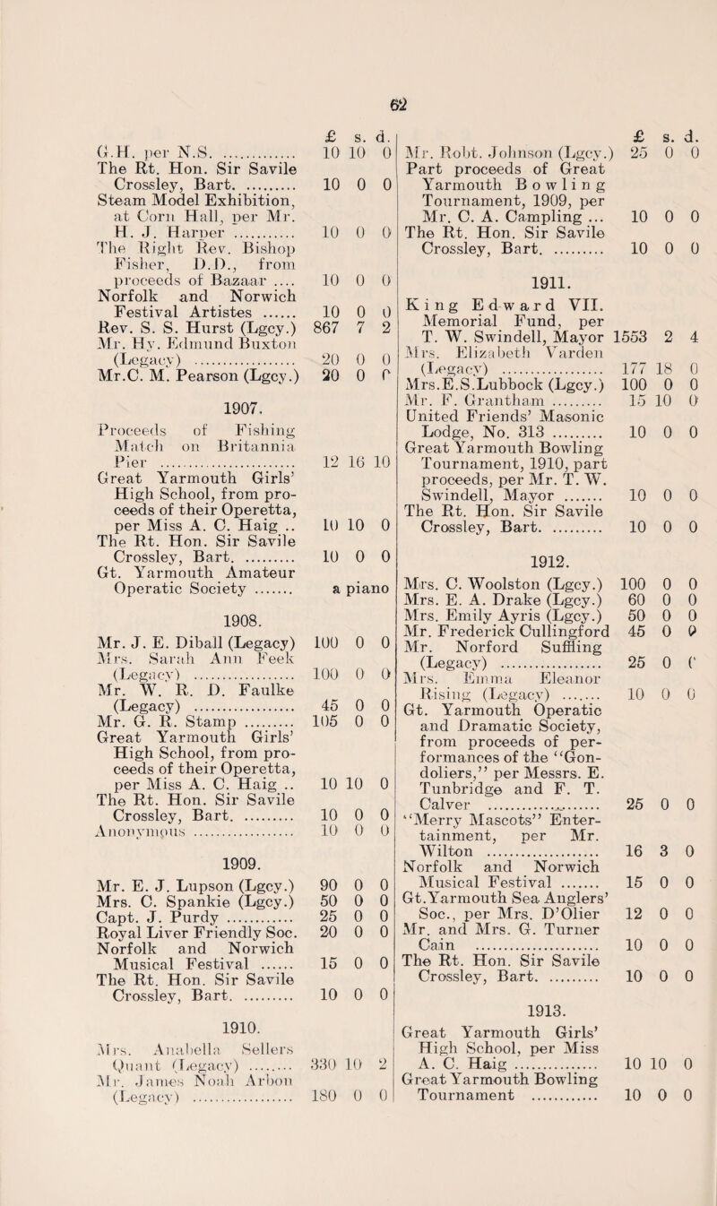 £ s. d. G.H. per N.S. 10' 10 0 The Rt. Hon. Sir Savile Crossley, Bart. 10 0 0 Steam Model Exhibition, at Corn Hal], per Mr. H. J. Harper . 10 0 0 The Right Rev. Bishop Fisher, D.D., from proceeds of Bazaar .... 10 0 0 Norfolk and Norwich Festival Artistes . 10 0 0 Rev. S. S. Hurst (Lgcy.) 867 7 2 Mr. Hy. Edmund Buxton (Legacy) . 20 0 0 Mr.C. M. Pearson (Lgcy.) 20 0 0 1907. Proceeds of Fishing Match on Britannia Pier ... 12 16 10 Great Yarmouth Girls’ High School, from pro¬ ceeds of their Operetta, per Miss A. C. Haig .. 10 10 0 The Rt. Hon. Sir Savile Crossley, Bart. 10 0 0 Gt. Yarmouth Amateur Operatic Society . a piano 1908. Mr. J. E. Diball (Legacy) 100 0 0 Airs. Sarah Ann Feek (Legacy) . 100 O' 0 Mr. W. R. 1). Faulke (Legacy) . 45 0 0 Mr. G. R. Stamp . 105 0 0 Great Yarmouth Girls’ High School, from pro¬ ceeds of their Operetta, per Aliss A. C. Haig .. 10 10 0 The Rt. Hon. Sir Savile Crossley, Bart. 10 0 0 Anonymous . 10' 0‘ 0 1909. Mr. E. J. Lupson (Lgcy.) 90 0 0 Mrs. C. Spankie (Lgcy.) 50 0 0 Capt. J. Purdy . 25 0 0 Royal Liver Friendly Soc. 20 0 0 Norfolk and Norwich Musical Festival . 15 0 0 The Rt. Hon. Sir Savile Crossley, Bart. 10 0 0 1910. Airs. Anabella Sellers Quant (Legacy) ........ 330 10' 2 Mr. James Noah Arbon (Legacy) . 180 0 0 g Air. Hold. Johnson (Lgcy.) 25 0 0 Part proceeds of Great Yarmouth Bowling Tournament, 1909, per Mr. C. A. Campling ... 10 0 0 The Rt. Hon. Sir Savile Crossley, Bart. 10 0 0 1911. King Edward VII. Alemorial Fund, per T. W. Swindell, Mayor 1553 2 4 Airs. Elizabeth Varden (Legacy) . 177 18 0 Airs.E.S.Lubbock (Lgcy.) 100 0 0 Mr. F. Grantham . 15 10 0 United Friends’ Masonic Lodge, No. 313 . 10 0 0 Great Yarmouth Bowling Tournament, 1910, part proceeds, per Mr. T. W. Swindell, Mayor . 10 0 0 The Rt. Hon. Sir Savile Crossley, Bart. 10 0 0 1912. Mrs. C. Woolston (Lgcy.) 100 0 0 Mrs. E. A. Drake (Lgcy.) 60 0 0 Mrs. Emily Ayris (Lgcy.) 50 0 0 Air. Frederick Cullingford 45 0 Q Air. Norford Suffling (Legacy) . 25 0 (’ Airs. Emma Eleanor Rising (Legacy) ....... 10 0 0 Gt. Yarmouth Operatic and Dramatic Society, from proceeds of per¬ formances of the “Gon¬ doliers,” per Alessrs. E. Tunbridge and F. T. Calver . 25 0 0 “Alerry Alascots” Enter¬ tainment, per Air. AVilton . 16 3 0 Norfolk and Norwich Alusical Festival . 15 0 0 Gt.Yarmouth Sea Anglers’ Soc., per Airs. D’Olier 12 0 0 Air. and Airs. G. Turner Cain . 10 0 0 The Rt. Hon. Sir Savile Crossley, Bart. 10 0 0 1913. Great Yarmouth Girls’ High School, per Miss A. C. Haig . 10 10 0 Great Yarmouth Bowling Tournament . 10 0 0