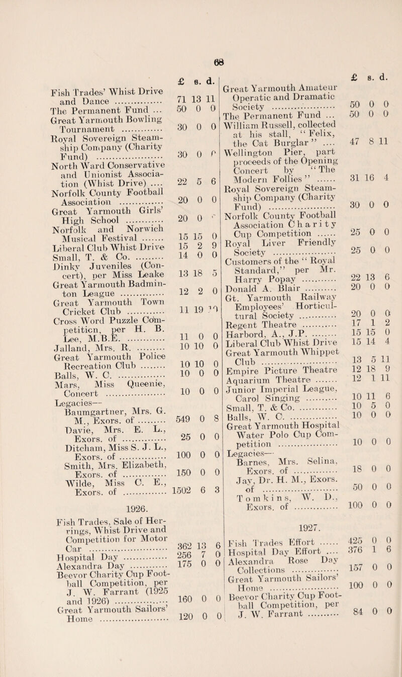 Fish Trades’ Whist Drive and Dance . The Permanent Fund ... Great Yarmouth Bowling Tournament . Royal Sovereign Steam¬ ship Company (Charity Fund) .. North Ward Conservative and Unionist Associa¬ tion (Whist Drive) .... Norfolk County Football Association .. Great Yarmouth Girls’ High School . Norfolk and Norwich Musical Festival . Liberal Club Whist Dr ive Small, T. & Co. Dinky Juveniles (Con¬ cert), per Miss Leake Great Yarmouth Badmin¬ ton League . Great Yarmouth Town Cricket Club .. Cross Word Puzzle Com¬ petition, per H. B. Lee, M. B. E. Jalland, Mrs. R. .•••• Great Yarmouth Police Recreation Club . Balls, W. C. . Mars, Miss Queenie, Concert . Legacies— Baumgartner, Mrs. G. M., Exors. of. Davie, Mrs. E. L., Exors. of . Ditcham, Miss S. J. L., Exors. of .. Smith, Mrs. Elizabeth, Exors. of . Wilde, Miss C. E., Exors. of . 1926. £ s. d. 71 13 11 50 0 0 30 0 0 30 0 0 22 5 6 20 0 0 20 0 r 15 15 0 15 2 9 14 0 0 13 18 5 12 2 0 11 19 70 11 0 0 10 10 0 10 10 0 10 0 0 10 0 0 549 0 8 25 0 0 100 0 0 150 0 0 1502 6 3 Great Yarmouth Amateur Operatic and Dramatic Society .. The Permanent Fund ... William Russell, collected at his stall, “ Felix, the Cat Burglar” .... Wellington Pier, part proceeds of the Opening Concert by “ The Modern Follies ” . Royal Sovereign Steam¬ ship Company (Charity Fund) . Norfolk County Football Association Charity Cup Competition . Royal Liver Friendly Society . Customers of the “ Royal Standard,” per Mr. Harry Pop ay . Donald A. Blair .. Gt. Yarmouth Railway Employees’ Horticul¬ tural Society . Regent Theatre . Harbord, A., J.P.• ••• Liberal Club Whist Drive Great Yarmouth Whippet Club .. Empire Picture Theatre Aquarium Theatre . Junior Imperial League, Carol Singing . Small, T. & Co. Balls, W. C1.•••• Great Yarmouth Hospital Water Polo Cup Com¬ petition . Legacies— Barnes, Mrs. Selina, Exors. of . Jay, Dr. H. M., Exors. of . Tomkins, W. D., Exors. of . £ s. d. 50 0 0 50 0 0 47 8 11 31 16 4 30 0 0 25 0 0 25 0 0 22 13 6 20 0 0 20 0 0 17 1 2 15 15 0 15 14 4 13 5 11 12 18 9 12 1 11 10 11 6 10 5 0 10 0 0 10 0 0 18 0 0 50 0 0 100 0 0 Fish Trades, Sale of Her¬ rings, Whist Drive and Competition for Motor Car . Hospital Day . Alexandra Day . Beevor Charity Cup Foot¬ ball Competition, per J W. Far rant (1925 and 1926) . Great Yarmouth Sailors Home .. — 362 13 256 7 175 0 160 0 120 0 1927. 6 0 0 0 0 Fish Trades Effort . Hospital Day Effort .... Alexandra Rose Day Collections .;. Great Yarmouth Sailors’ Home .. Beevor Charity Cup Foot¬ ball Competition, per J. W. Farrant . 425 376 157 100 84 0 0 1 6 0 0 0 0 0 0