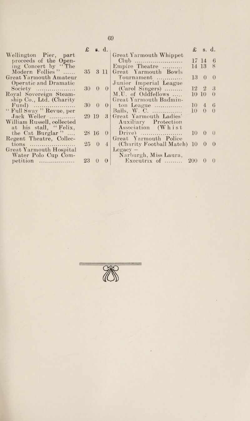 Wellington Pier, part proceeds of the Open¬ ing Concert by “ The Modern Follies” . Great Yarmouth Amateur Operatic and Dramatic Society . Royal Sovereign Steam¬ ship Co., Ltd. (Charity Fund) . “ Full Sway ” Revue, per Jack Weller . William Russell, collected at his stall, “ Felix, the Cat Burglar ” — Regent Theatre, Collec¬ tions . Great Yarmouth Hospital Water Polo Cup Com¬ petition . £ 8. d. Great Yarmouth Whippet £ s. d. Club . 17 14 6 Empire Theatre . 14 13 8 35 3 11 Great Yarmouth Bowls Tournament . Junior Imperial League 13 0 0 30 0 0 (Carol Singers) . 12 2 3 M.U. of Oddfellows . Great Yarmouth Badmin- 10 10 0 30 0 0 ton League . 10 4 6 Balls, W. C. 10 0 0 29 19 3 Great Yarmouth Ladies’ Auxiliary Protection Association (W hist 28 16 0 Drive') . Great Yarmouth Police 10 0 0 25 0 4 (Charity Football Match) Legacy — 10 0 0 Narburgh, Miss Laura, 23 0 0 Executrix of . 200 0 0