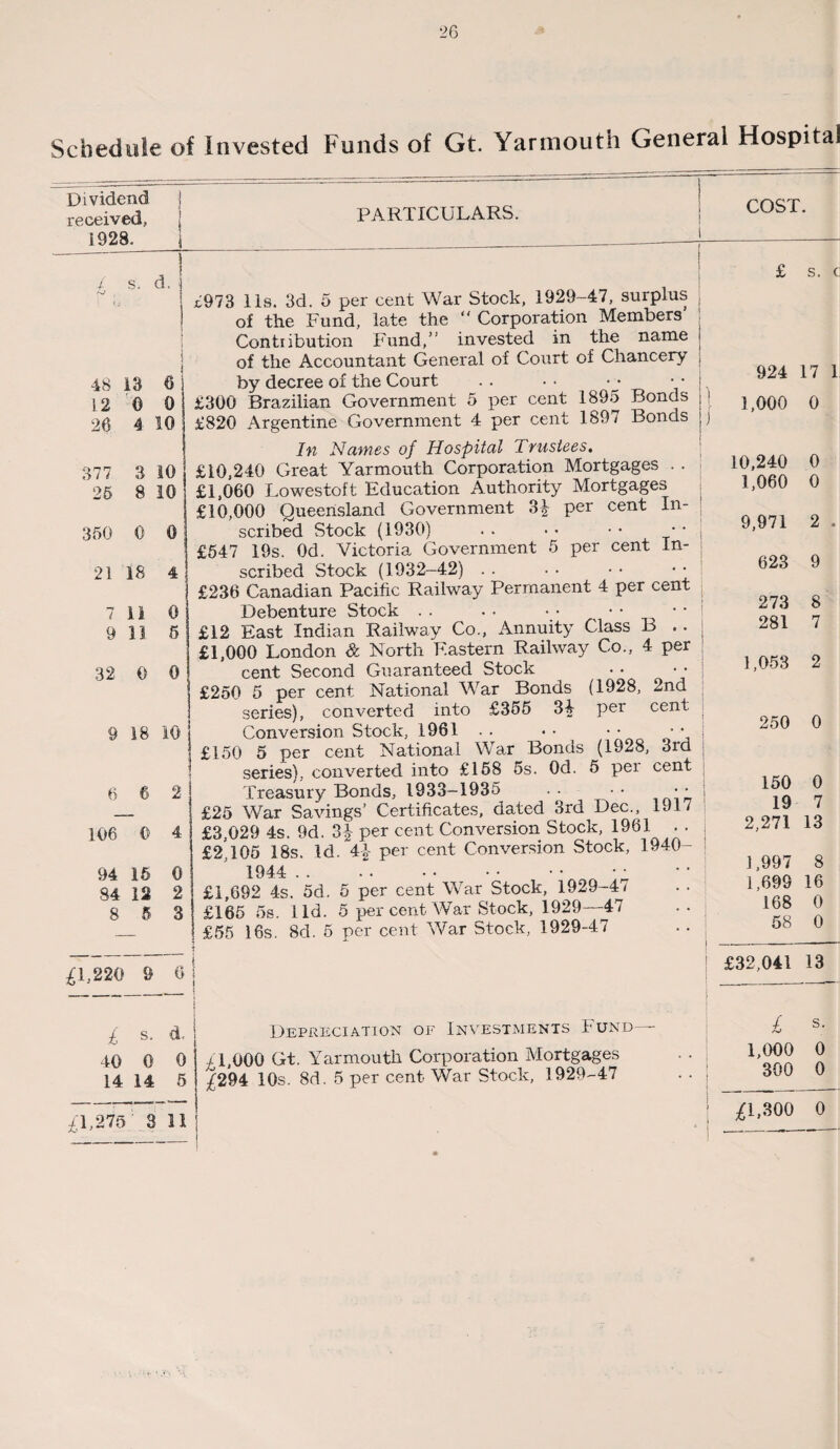 Schedule of Invested Funds of Gt. Yarmouth General Hospital Dividend received,, 1928. PARTICULARS. ! £ s. d. 48 13 6 12 0 0 26 4 10 377 3 10 25 8 10 350 0 0 21 18 4 7 n 0 9 11 5 32 0 0 9 18 10 6 6 2 106 0 4 94 16 0 84 12 2 8 5 3 J £1,220 9 6 1 i £ s. d, 40 0 0 14 14 5 ^1,275 3 11 £973 11s. 3d. 5 per cent War Stock, 1929-47, surplus of the Fund, late the  Corporation Members Contribution Fund,” invested in the name of the Accountant General of Court of Chancery by decree of the Court £300 Brazilian Government 5 per cent 1895 Bonds £820 Argentine Government 4 per cent 1897 Bonds In Names of Hospital Trustees. £10,240 Great Yarmouth Corporation Mortgages . . £1,060 Lowestoft Education Authority Mortgages £10,000 Queensland Government 3£ per cent In¬ scribed Stock (i930) £547 19s. Od. Victoria Government 5 per cent In¬ scribed Stock (1932-42) £236 Canadian Pacific Railway Permanent 4 per cent Debenture Stock . . . . • • £12 East Indian Railway Co., Annuity Class B .. £1,000 London & North Eastern Railway Co., 4 per cent Second Guaranteed Stock £250 5 per cent National War Bonds (1928, 2nd series), converted into £355 34 per cent Conversion Stock, 1961 .. • • •• •• £150 5 per cent National War Bonds (1928, 3rd series), converted into £158 5s. Od. 5 per cent Treasury Bonds, 1933-1935 .. •• •• £25 War Savings’ Certificates, dated 3rd Dec., 1J17 £3,029 4s. 9d. 3|- per cent Conversion Stock, 1961 . . £2.105 18s. Id. 4-|- per cent Conversion Stock, 1940- 1944 . £1,692 4s. 5d. 5 per cent War Stock, 1929-4J £165 5s. lid. 5 per cent War Stock, 1929—47 Depreciation of Investments Fund /1,000 Gt. Yarmouth Corporation Mortgages 5)294 10s. 8d. 5 per cent War Stock, 1929-47 COST. £ s. c 924 17 1 1,000 0 10,240 0 1,060 0 9,971 2 . 623 9 273 8 281 7 1,053 2 250 0 150 0 19 7 2,271 13 1,997 8 1,699 16 168 0 58 0 £32,041 13 £ s. 1,000 0 300 0 £1,300 0