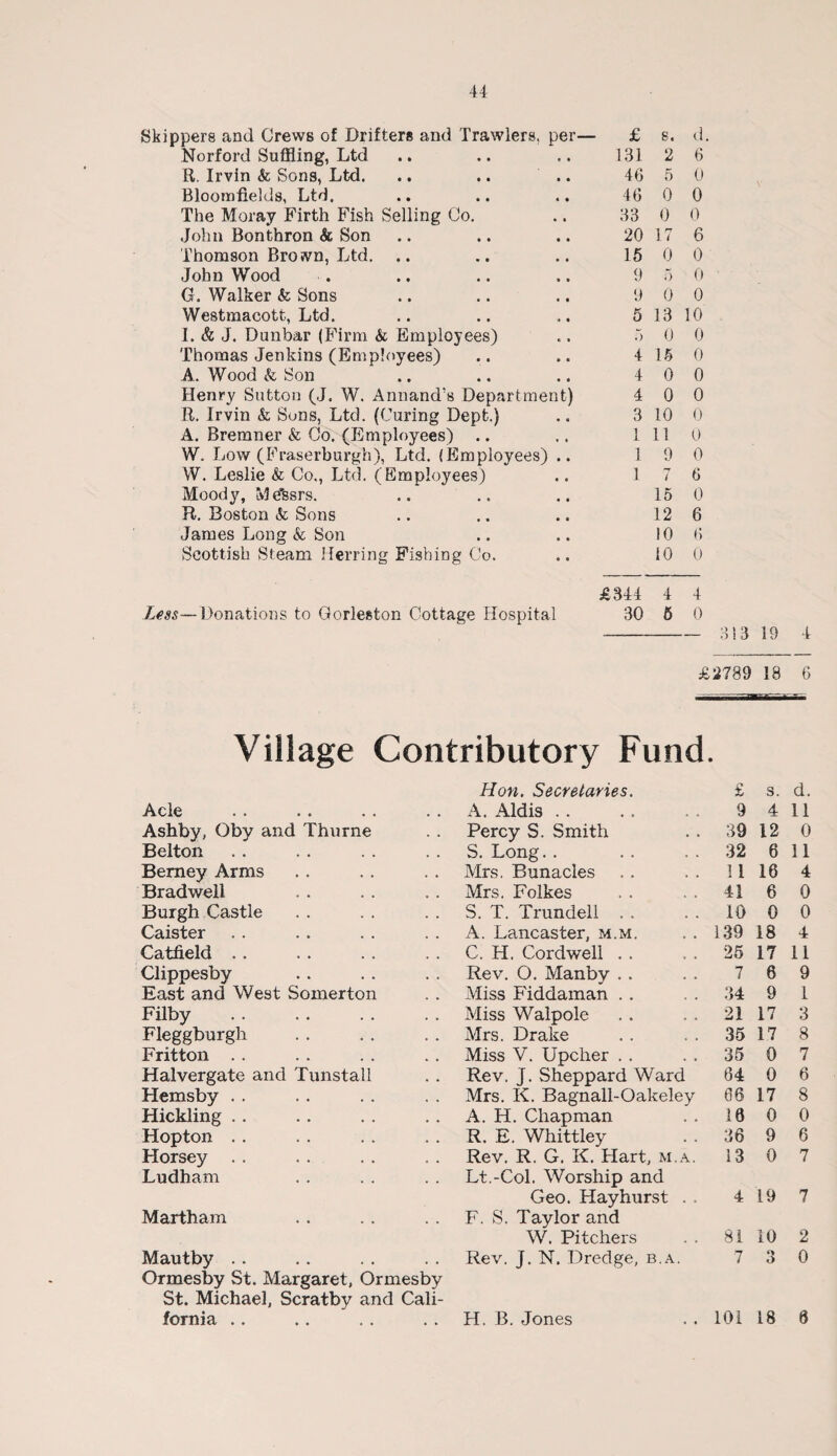 Skippers and Crews of Drifters and Trawlers, per— Norford Suffling, Ltd R. Irvin k Sons, Ltd. .. .. .. Bloomfields, Ltd. The Moray Firth Fish Selling Co. John Bonthron & Son Thomson Brown, Ltd. .. John Wood G. Walker k Sons Westraacott, Ltd. I. & J. Dunbar (Firm k Employees) Thomas Jenkins (Employees) A. Wood k Son Henry Sutton (J. W. Annand’s Department) R. Irvin & Sons, Ltd. (Curing Dept.) A. Bremner k Co. (Employees) .. W. Low (Fraserburgh), Ltd. (Employees) .. W. Leslie & Co., Ltd. (Employees) Moody, Lvl^fesrs. R. Boston k Sons James Long & Son Scottish Steam Herring Fishing Co. £ s. d. 131 2 6 46 5 0 46 0 0 a 3 0 0 20 17 6 15 0 0 9 5 0 9 0 0 5 13 10 5 0 0 4 15 0 4 0 0 4 0 0 3 10 0 1 11 0 1 9 0 1 7 6 15 0 12 6 10 6 10 0 £344 4 4 Ltss—Donations to Gorleston Cottage Hospital 30 6 0 - 313 19 4 £2789 18 6 Village Contributory Fund. Acle Ashby, Oby and Thurne Belton Bemey Arms Bradwell Burgh Castle Caister Catfield Clippesby East and West Somerton Filby . Fleggburgh Fritton Halvergate and Tunstall Hemsby Hickling Hopton Horsey Ludham Martham Mautby Ormesby St. Margaret, Ormesby St. Michael, Scratby and Cali¬ fornia .. Hon. Secretaries. £ s. d. A. Aldis 9 4 11 Percy S. Smith 39 12 0 S. Long. . 32 6 11 Mrs. Bunacles 1 i 16 4 Mrs. Folkes 41 6 0 S. T. Trundell 10 0 0 A. Lancaster, m.m. 139 18 4 C. H. Cordwell 25 17 11 Rev. O. Manby 7 6 9 Miss Fiddaman 34 9 1 Miss Walpole 21 17 3 Mrs. Drake 35 17 8 Miss V. Upcher 35 0 7 Rev. J. Sheppard Ward 64 0 6 Mrs. K. Bagnall-Oakeley 66 17 8 A. H. Chapman 16 0 0 R. E. Whittley 36 9 6 Rev. R. G. K. Hart, m.a. 13 0 7 Lt.-Col. Worship and Geo. Hayhurst . . 4 19 7 F. S. Taylor and W. Pitchers 81 10 2 Rev. J. N. Dredge, b.a. 7 O O 0 H. B. Jones 101 18 6