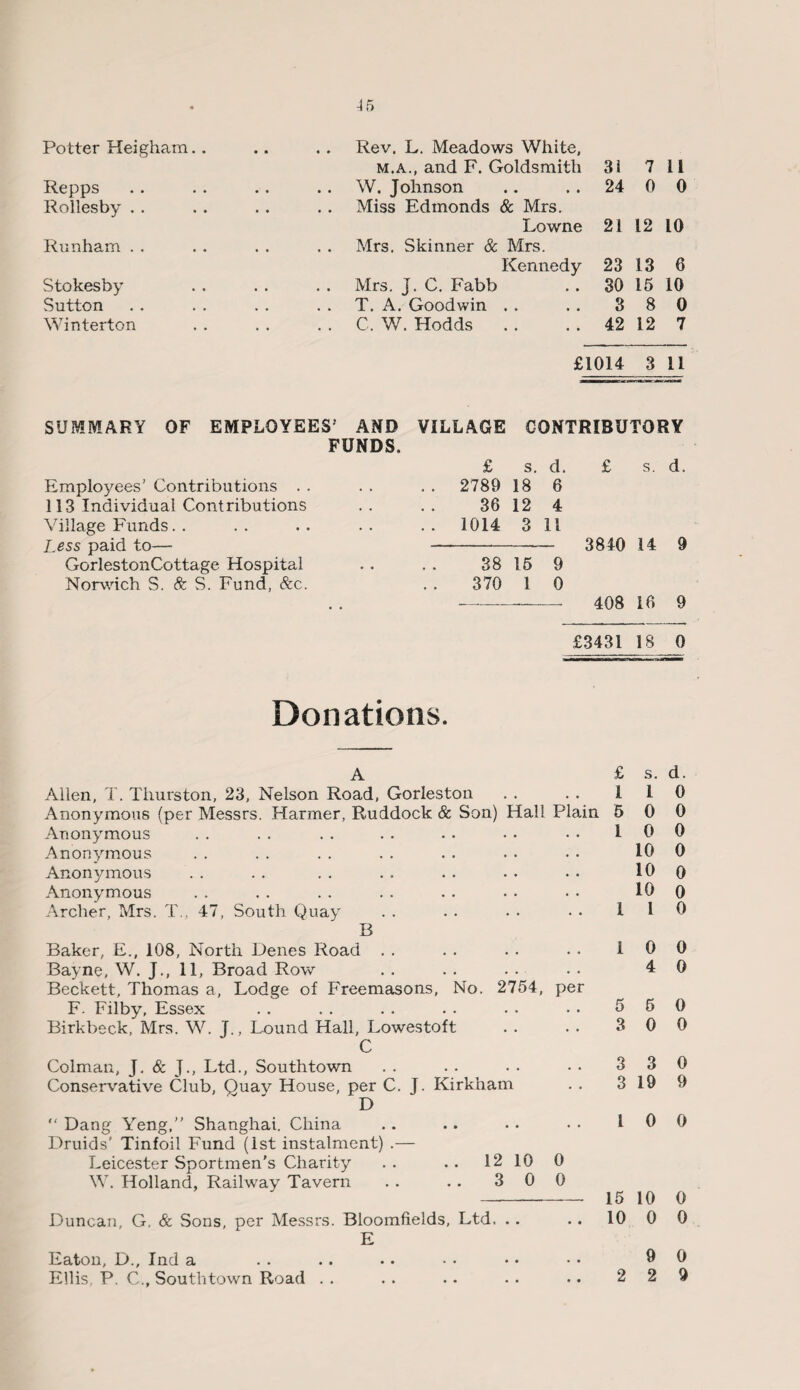 Potter Heigham . . Rev. L. Meadows White, m.a., and F. Goldsmith 3i 7 11 Repps Rollesby W. Johnson Miss Edmonds & Mrs. 24 0 0 Lowne 21 12 10 Runham Mrs. Skinner & Mrs. Kennedy 23 13 6 Stokesby . . Mrs. j. C. Fabb 30 15 10 Sutton . . T. A. Goodwin . . 3 8 0 Winterton . . C. V/. Hodds . . 42 12 7 £1014 3 11 SUMMARY OF EMPLOYEES AND VILLAGE CONTRIBUTORY FUNDS. £ s. d. £ s. d. Employees’ Contributions . . 113 Individual Contributions Village Funds Less paid to— GorlestonCottage Hospital Norwich S. & S. Fund, See. 2789 18 6 36 12 4 1014 3 11 — -3810 14 9 38 16 9 370 1 0 — -—— 408 16 9 £3431 18 0 Donations. A £ Allen, T. Thurston, 23, Nelson Road, Gorleston . . . . 1 Anonymous (per Messrs. Harmer, Ruddock & Son) Hall Plain 5 Anonymous . . . . . . . . . • • • • • 1 Anonymous Anonymous Anonymous Archer, Mrs. T., 47, South Quay . . . . • • • • 1 B Baker, £., 108, North Denes Road Bayne, W. J., 11, Broad Row Beckett, Thomas a, Lodge of Freemasons, No. 2754, per F. Filby, Essex Birkbeck, Mrs. W. J., Lound Hall, Lowestoft C Colman, J. & J., Ltd., Southtown Conservative Club, Quav House, per C. J. Kirkham D  Dang Yeng,” Shanghai. China Druids' Tinfoil Fund (1st instalment) .— Leicester Sportmen's Charity .. .. 12 10 0 W. Holland, Railway Tavern . . . . 3 0 0 Duncan, G, & Sous, per Messrs. Bloomfields, Ltd, . . E 1 5 3 3 3 1 15 10 Eaton, D., Ind a Ellis P. C., Southtown Road . . s. d. 1 0 0 0 0 0 10 0 10 0 10 0 1 0 0 0 4 0 6 0 0 0 3 0 19 9 0 0 10 0 0 0 9 0