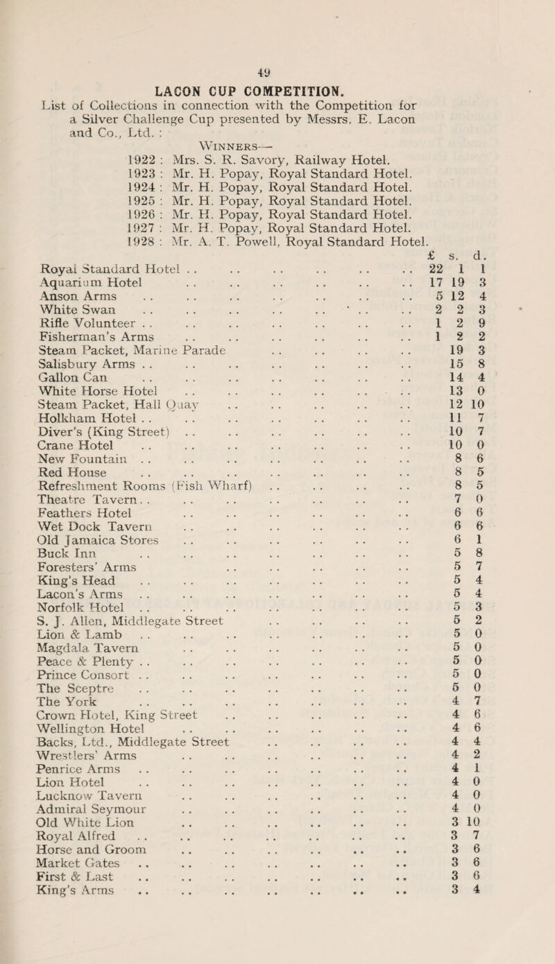 LACON CUP COMPETITION. List of Collections in connection with the Competition for a Silver Challenge Cup presented by Messrs. E. Lacon and Co., Ltd. : Winners—- 1922 : Mrs. S. R. Savory, Railway Hotel. 1923 : Mr. H. Popay, Royal Standard Hotel. 1924 : Mr. H. Popay, Royal Standard Hotel. 1925 : Mr. H. Popay, Royal Standard Hotel. 1926 : Mr. H. Popay, Royal Standard Hotel. 1927 : Mr. H. Popay, Royal Standard Hotel. 1928 : Mr. A. T. Powell, Royal Standard Hotel. £ s. d. Royal Standard Hotel . . . . . . . . . . 22 1 l Aquarium Hotel . . . . . . . . . . ..17193 Anson Arms .. .. .. .. .. .. .. 5124 White Swan .. .. .. .. .. .. 223 Rifle Volunteer .. .. .. .. .. .. .. 129 Fisherman’s Arms .. .. .. .. .. .. 122 Steam Packet, Marine Parade . . . . . . . . 19 3 Salisbury Arms .. .. .. .. .. .. .. 158 Gallon Can .. .. .. .. .. .. .. 144 White Horse Hotel . . . . . . . . . . . . 13 0 Steam Packet, Hall Quay . . . . . . . . . . 12 10 Holkham Hotel .. .. .. .. .. .. .. 117 Diver's (King Street) . . . . . . . . . . . . 10 7 Crane Hotel .. .. .. .. .. .. .. 100 New Fountain . . . . . . . . . . . . . . 8 6 Red House . . . . . . . . .. . . . . 8 5 Refreshment Rooms (Fish Wharf) . . . . . . . . 8 5 Theatre Tavern. . . . . . . . . . . . . • 7 0 Feathers Hotel . . . . . . . . . . . . 6 6 Wet Dock Tavern . . . . . . . . . . . . 6 6 Old Jamaica Stores . . . . . . . . . . . . 6 1 Buck Inn . . . . . . . . . . . . .. 5 8 Foresters' Arms . . . . . . . . . . 5 7 King’s Head . . . . . . . . .. . . . . 5 4 Lacon’s Arms . . . . . . . . . . . . . . 5 4 Norfolk Hotel. 5 3 S. j. Allen, Middlegate Street . . . . . . . . 5 2 Lion & Lamb . . . . . . . . . . . . . . 5 0 Magdala Tavern . . . . . . . . . . . . 5 0 Peace & Plenty . . . . . . . . . . . . • • 5 0 Prince Consort . . . . . . . . . . . . • • 5 0 The Sceptre . . . . . . . . . . . . • • 5 0 The York 4 7 Crown Hotel, King Street . . . . . . . . . . 4 6 Wellington Hotel . . .. . . . . . . •. 4 6 Backs, Ltd., Middlegate Street . . . . . . . . 4 4 Wrestlers’ Arms . . . . . . . . . . . . 4 2 Penrice Arms . . . . . . . . . . . . . . 4 1 Lion Hotel . . . . . . . . . . . . . . 4 0 Lucknow Tavern . . . . . . . . . . . . 4 0 Admiral Seymour . . . . . . . . . . . . 4 0 Old White Lion 3 10 Royal Alfred . . . . . . . . .. . . .. 3 7 Horse and Groom .. . . . . . . .. .. 3 6 Market Gates .. .. . . . . .. . . .. 3 6 First & Last .. .. . . . . .. .. .. 3 6 King’s Arms .. . . . . . . .. .. .. 3 4