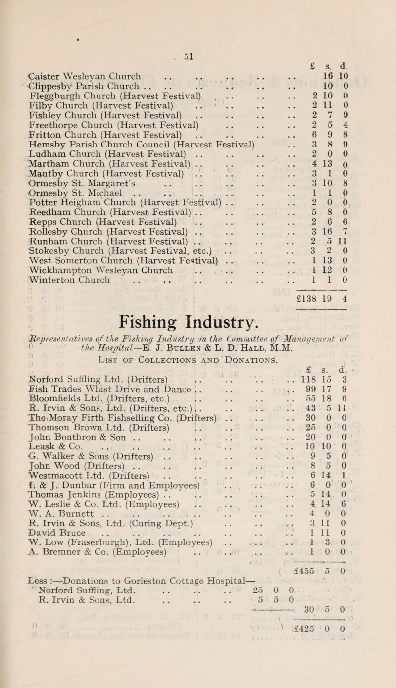 Caister Wesleyan Church Clippesby Parish Church Fleggburgh Church (Harvest Festival) Filby Church (Harvest Festival) Fishley Church (Harvest Festival) Freethorpe Church (Harvest Festival) Fritton Church (Harvest Festival) Hemsby Parish Church Council (Harvest Festival) Ludham Church (Harvest Festival) . . Martham Church (Harvest Festival) . . Mautby Church (Harvest Festival) Ormesby St. Margaret’s Ormesby St. Michael Potter Heigham Church (Harvest Festival) Reedham Church (Harvest Festival) .. Repps Church (Harvest Festival) . Rollesby Church (Harvest Festival) .. Runham Church (Harvest Festival) . . Stokesby Church (Harvest Festival, etc.) West. Somerton Church (Harvest Festival) Wickhampton Wesleyan Church Winterton Church Fishing Industry. Representatives of the Fishing Industry on the Committee of the Hospital—El. J. Bullen & L. D. Hall, M. List of Collections and Donations. TJorford Suffling Ltd. (Drifters) , . Fish Trades Whist Drive and Dance ; . Bloomfields Ltd. (Drifters, etc.) R. Irvin & Sons, Ltd. (Drifters, etc.). . The Moray Firth Fishselling Co. (Drifters) Thomson Brown Ltd. (Drifters) John Bonthron & Son . . . . , . Leask Sc Co. .« .. .« .. •G. Walker & Sons (Drifters) .. John Wood (Drifters) .. Westmacott Ltd. (Drifters) . . ... I- & J. Dunbar (Firm and Employees) Thomas Jenkins (Employees) W. Leslie & Co. Ltd. (Employees) W. A. Burnett . . . . . . : . . R. Irvin Sc Sons, Ltd. (Curing Dept.) David Bruce W. Low (Fraserburgh), Ltd. (Employees) A. Bremner & Co. (Employees) Less :—Donations to Gorleston Cottage Hospital— : Norford Suffling, Ltd. .. .. .. 25 0 R. Irvin Sc Sons, Ltd. M. 5 o £ s. d. • 16 10 10 0 2 10 0 2 11 0 2 7 9 2 5 4 6 9 8 3 8 9 2 0 0 4 13 0 3 1 0 3 10 8 1 1 0 2 0 0 5 8 0 2 6 6 3 16 7 2 5 11 3 2 0 1 13 0 1 12 0 1 1 0 £138 19 4 inagement of £ s. d. 118 15 3 99 17 9 55 18 6 43 5 11 30 0 0 25 0 0 20 0 0 10 10 0 . 9 5 0 8 5 0 6 14 1 ■ 6 0 0 5 14 0 4 14 6 4 0 0 3 11 0 1 11 0 1 3 0 1 0 0 £455 5 0 . 30 5 0 £425 0 0