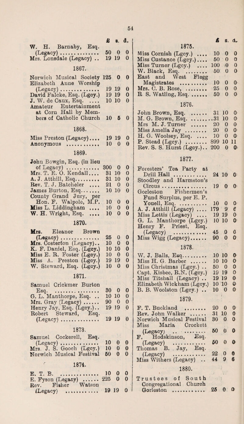 U a. a. W. H. Barnaby, Esq. (Legacy). 50 0 0 Mrs. Lonsdale (Legacy) .. 19 19 0 1867. Norwich Musical Society Elizabeth Anne Worship 125 0 0 (Legacy). 19 19 0 David Falcke, Esq. (Lgoy.) 19 19 0 J. W. de Caux, Esq. Amateur Entertainment 10 10 0 at Corn Hall by Mem¬ bers of Catholic Church 10 5 0 1868. Miss Preston (Legacy).... 19 19 0 Anonymous .. 10 0 0 1869. John Bowgin, Esq. (in lieu of Legacy) . 300 0 0 Mrs. T. E. 6. Kendall..,. 31 10 0 A. J. Atthill, Esq. 31 10 0 Rev. T. J. Batcheler .... 21 0 0 James Burton, Esq. County Grand Jury, per 10 10 0 Hon. F. Walpole, M.P. 10 0 0 Miss L. Liddingham .... 10 0 0 W. H. Wright, Esq. 10 0 0 1870. Mrs. Eleanor Brown (Legacy).. 25 0 0 Mrs. Cost8rfon (Legacy).. 10 0 0 K. F. Daniel, Esq. (Lgoy.) 10 10 0 Miss E. R. Foster (Lgoy.) 10 0 0 Miss A. Preston (Lgoy.) 19 19 0 W. Steward, Esq. (Lgcy.) 10 0 0 1871. Samuel Crickmer Burton Esq. 30 0 0 G. L. Manthorpe, Esq. .. 10 10 0 Mrs. Gray (Legacy). 90 0 0 Henry Jay, Esq. (Lgcy.).. 19 19 0 Robert Steward, Esq. (Legacy). 19 19 0 1873. Samuel Cockerell, Esq. (Legacy). 10 0 0 Mrs. J. S. Gooch (Lgcy.) 10 0 0 Norwich Musical Festival 50 0 0 r 1874. E. T. B. ........•<..<• 10 0 0 E. Fyson (Legacy) . 225 0 0 Rev. Fisher ' Watson /(Legacy) .. 19 19 0 > 1875. Miss Cornish (Lgcy.) .... Miss Custance (Lgcy.).... Miss Turner (Lgcy.) .... W. Black, Esq. East and West Flegg Magistrates . Mrs. C. B. Rose, ........ R. S. Watling, Esq. ...... 1876. John Brown, Esq. M. G. Brown, Esq.. Mrs M. J. Turner . Miss Amelia Jay . H. G. Woolsey, Esq. P. Stead (Lgcy.) . Rev. S. S. Hurst (Lgcy.).. 1877. Foresters’ Tea Party at Drill Hall . Stoodley and Harmston’s Circus. Gorleston Fishermen’s Fund Surplus, per E. P. Youell, Esq. A. J. Atthill (Legacy) .... Miss Lettis (Legacy) .... G. L. Manthorpe (Lgcy.) Henry F. Priest, Esq. (Legacy) . Miss Wigg (Legacy)...... 1878. W. J. Balls, Esq. Miss H. G. Barber . Miss Christmas (Lgcy.) .. Capt. Kisbee, R.N. (Lgcy.) Miss Titshall (Legacy) .. Elizabeth Wickham (Lgcy.) B. B. Woolston (Lgcy.) .. 1879. F. T. Buckland .. Rev. John Walker . Norwich Musical Festival Miss Maria Crockett (Legacy) .. . F. Hodskinson, Esq. (Legacy) . Thomas B. . Jay, Esq. (Legacy) . Miss Withers (Legacy) .. 1880. # Trustees of South Congregational Church Gorleston . £ s. cl. 10 0 0 50 0 O 100 ,0 0 50 0 0 10 0 0 25 0 0 50 0 0 31 10 0 .31 10 0 20 0 0 20 0 0 10 0 0 899 10 11 200 0 0 24 10 0 19 0 0 10 0 0 179 9 6 19 19 0 10 10 0 45 0 0 90 0 0 10 10 0 10 10 0 50 0 0 19 19 0 19 19 0 10 10 0 10 0 0 20 0 0 31 10 0 30 0 0 50 0 0 50 0 0 22 0 0 44 9 6 25 0 0