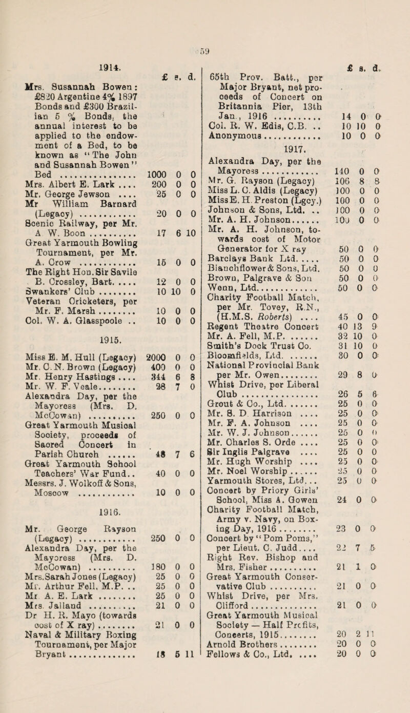 1914. £ 0. d. £ a. d Mrs. Susannah Bowen: £820 Argentine 4% 1897 Bonds and £300 Brazil¬ ian 5 % Bonds, the annual interest to be applied to the endow¬ ment of a Bed, to be known as “ The John and Susannah Bowen ” Bed . 1000 0 0 Mrs. Albert E. Lark .... 200 0 0 Mr. George Jewson .... 25 0 0 Mr William Barnard (Legacy) . 20 0 0 Soenio Railway, Der Mr. A W. Boon. 17 6 10 Great Yarmouth Bowling Tournament, per Mr. A. Grow . 15 0 0 The Right Hon. Sir Savile B. Croesley, Bart. 12 0 0 Swankers’ Club. 10 10 0 Veteran Cricketers, per Mr. F. Marsh. 10 0 0 CoL W. A. Glasspoole .. 10 0 0 1915. Miss E. M. Hull (Legacy) 2000 0 0 Mr. G.N. Brown (Legacy) 400 0 0 Mr. Henry Hastings .... 344 8 8 Mr. W. F. Veale. 28 7 0 Alexandra Day, per the Mayoress (Mrs. D. McGowan) . 250 0 0 Great Yarmouth Musical Sooiefcy, proceeds of Baored Concert in Parish Ghuroh . 48 7 6 Great Yarmouth School Teachers’War Fund.. 40 0 0 Messrs. J. Wolkoff & Sons, Moscow . 10 0 0 1916. Mr. George Rayson (Legacy) . 250 0 0 Alexandra Day, per the Mayoress (Mrs. D. MoCowan) . 180 0 0 Mrs.Sarah Jones (Lagaoy) 25 0 0 Mr. Arthur Fell. M.P. .. 25 0 0 Mr A. E. Lark . 25 0 0 Mrs. Jalland . 21 0 0 Dr H. R. Mayo (towards cost of X ray). 21 0 0 Naval & Military Boxing Tournament, per Major Bryant. 18 5 11 65th Prov. Batfc., por Major Bryant, net pro¬ ceeds of Concert on Britannia Pier, 13th Jan , 1916 . 14 0 0> Coi. R. W. Edis, C.B. .. 10 10 O Anonymous.. 10 0 O 1917. Alexandra Day, per the Mayoress. 140 0 O Mr. G. Rayson (Legacy) 106 8 8 Miss L. G. Aldis (Legacy) 100 0 0 MissE. H. Preston (Lgcy.) 100 0 0 Johnson & Sons, Ltd. .. 100 0 O Mr. A. H. Johnson. 103 0 O Mr. A. H. Johnson, to¬ wards cost of Motor Generator for X ray 50 0 0 Barclays Bank Ltd. 50 0 0 Biauchflower&Sons, Ltd. 50 0 0 Brown, Palgr&ve & Son 50 0 0 Wenn, Ltd. 50 0 0 Charity Football Match, per Mr. Tovey, R.N., (H.M.S. Roberts) .... 45 0 0 Regent Theatre Concert 40 13 9 Mr. A. Fell, M.P. 32 10 0 Smith’s Dock Trust Go. 31 10 0 BloomfDlds, Ltd. 30 0 Q National Provincial Bank per Mr. Owen. 29 8 0 Whist Drive, per Liberal Club. 26 5 6 Grout & Go., Ltd. 25 0 0 Mr. S. D Harrison .... 25 0 O Mr. F. A. Johnson .... 25 0 O Mr. W. J. Johnson. 25 0 o Mr. Charles S. Orde .... 25 0 O Sir Inglis Palgrave .... 25 0 0 Mr. Hugh Worship .... 25 0 0 Mr. Noel Worship. 25 0 O Yarmouth Stores, Ltd... 25 0 0 Concert by Priory Girls’ Sohool, Miss A. Gowen 24 0 0- Charity Football Match, Army v. Navy, on Box¬ ing Day, 1916 . 23 0 O Concert by “ Pom Pom3,” per Lieut. C. Judd.... 21 7 5 Right Rev. Bishop and Mrs. Fisher. 21 1 O- Great Yarmouth Conser¬ vative Club. 21 0 0- Whist Drive, per Mrs. Clifford. 21 0 a Great Yarmouth Musical Society — Half Profits, Concerts, 1915. 20 2 11 Arnold Brothers. 20 0 0 Fellows & Co., Ltd. 20 0 O
