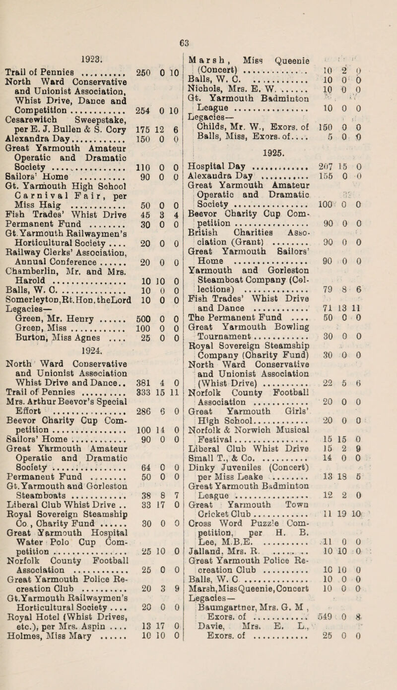 1923. Trail of Pennies .. 250 0 10 North Ward Conservative and Unionist Association, Whist Drive, Dance and Competition. 254 0 10 Cesarewitch Sweepstake, per E. J. Bullen & S. Cory 175 12 6 Alexandra Day. 150 0 0 Great Yarmouth Amateur Operatic and Dramatic 8ociety . ...„. 110 0 0 Sailors’ Home . 90 0 0 Gt. Yarmouth High Sohool Carnival Fair, per Miss Haig . 50 0 0 Fish Trades’ Whist Drive 45 3 4 Permanent Fund . 30 0 0 Gt. Yarmouth Railwayman's Horticultural Society .... 20 0 0 Railway Clerks’ Association, Annual Conference. 20 0 0 Chamberlin, Mr. and Mrs. Harold . 10 10 0 Balls, W. C. 10 0 0 SomerleytoD,Rt.Hon.theLord 10 0 0 Legacies— Green, Mr. Henry . 500 0 0 Green, Miss. 100 0 0 Burton, Miss Agnes .... 25 0 0 1924. North Ward Conservative and Unionist Association Whist Drive and Dance.. 381 4 0 Trail of Pennies . 333 15 11 Mrs. Arthur Beevor’s Special Effort . 286 6 0 Beevor Charity Cup Com¬ petition . 100 14 0 Sailors’ Home .. 90 0 0 Great Yarmouth Amateur Operatic and Dramatic Society ;... 64 0 0 Permanent Fund . .. 50 0 0 Gt. Yarmouth and Gorleston Steamboats . 38 8 7 Liberal Club Whist Drive .. 33 17 0 Royal Sovereign Steamship Co , Charity Fund. 30 0 0 Great Yarmouth Hospital Water Polo Cup Com¬ petition . 25 10 0 Norfolk County Football Association . 25 0 0 Great Yarmouth Police Re¬ creation Club . 20 3 9 Gt.Yarmouth Railwaymen’s Horticultural Society .... 20 0 0 Royal Hotel (Whist Drives, etc.), per Mrs. Aspin .... 13 17 0 Holmes, Miss Mary . 10 10 0 Marsh, Miss Queenie (Concert) . 10 2 0 Balls, W. C. 10 0 0 Nichols, Mrs. E. W. 10 0 0 Gt. Yarmouth Badminton League . 10 0 0 Legacies— Childs, Mr. W., Exors. of 150 0 0 Balls, Miss, Exors. of.... 5 0 0 1925. Hospital Day . 207 15 0 Alexandra Day . 155 0 0 Great Yarmouth Amateur Operatic and Dramatic Society . 100 0 0 Beevor Charity Cup Com¬ petition . 90 0 0 British Charities Asso¬ ciation (Grant) . 90 0 0 Great Yarmouth Sailors’ Home . 90 0 0 Yarmouth and Gorleston Steamboat Company (Col¬ lections) . 79 8 6 Fish Trades’ Whist Drive and Dance . 71 A3 11 The Permanent Fund .... 50 0 0 Great Yarmouth Bowling Tournament. 30 0 0 Royal Sovereign Steamship Company (Charity Fund) 30 O 0 North Ward Conservative and Unionist Association (Whist Drive) . 22 5 6 Norfolk County Football Association . 20 0 0 Great Yarmouth Girls’ High School. 20 0 0 Norfolk & Norwich Musical Festival. 15 15 0 Liberal Club Whist Drive 15 2 9 Small T., & Co. 14 0 0 Dinky Juveniles (Concert) per Miss Leake . 13 18 5 Great Yarmouth Badminton League . 12 2 0 Great Yarmouth Town Cricket Club .... 11 19 10 Cross Word Puzzle Com¬ petition, per H. B. Lee, M.B.E.11 0 0 Jalland. Mrs. R.. .. 10 10 0 Great Yarmouth Police Re¬ creation Club . 10 10 0 Balls, W. C . 10 0 0 Marsh,MissQueenie,Concert 10 0 0 Legaoies— Baumgartner, Mrs. G. M , Exors. of . 549 0 8 Davie, Mrs. E. L., Exors. of . 25 0 0