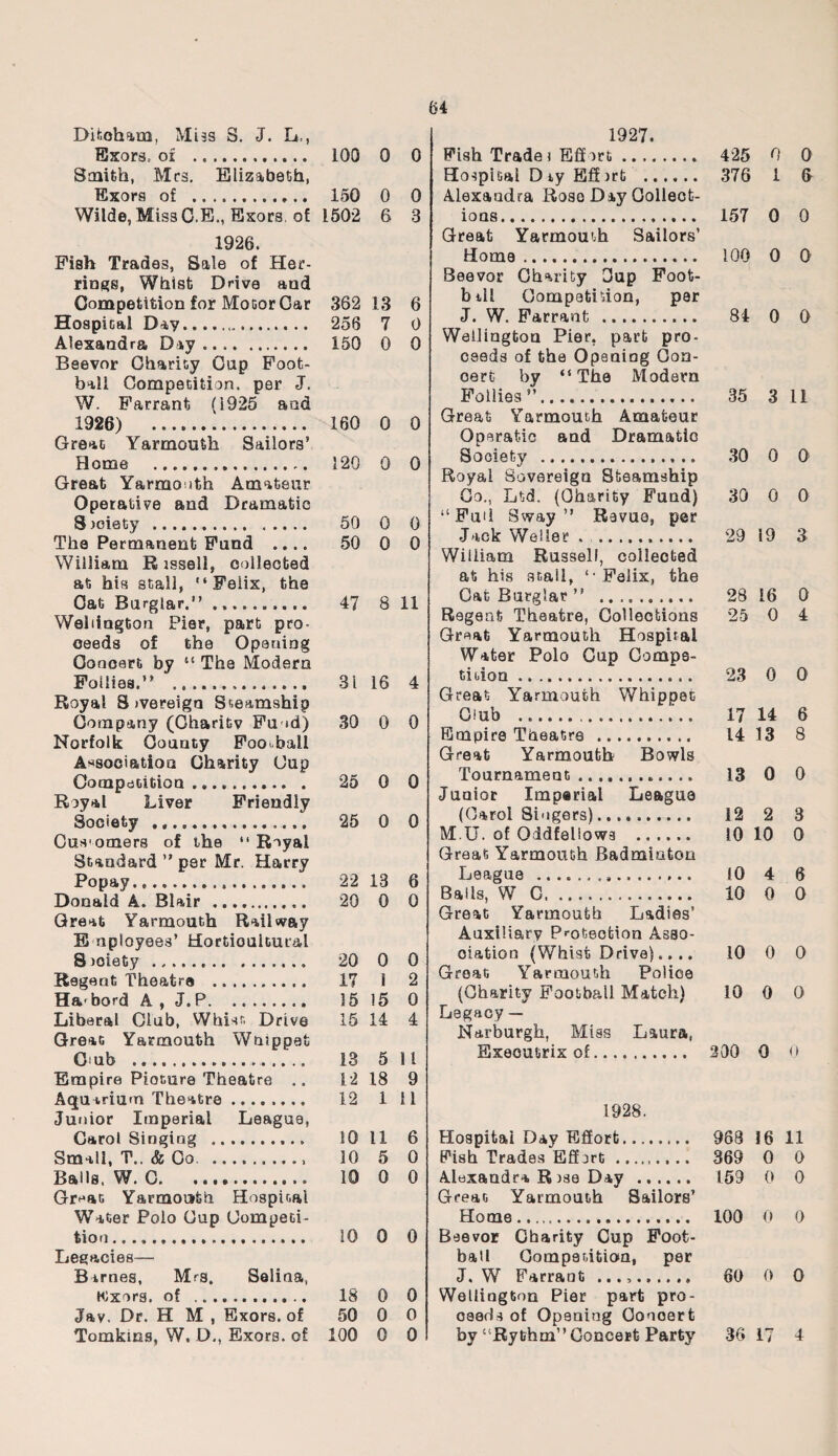 Difcoham, Mias S. J. L., Exors.. of . 100 0 0 Smith, Mrs. Elizabeth, Exors of . 150 0 0 Wilde, Miss C.E., Exors. of 1502 6 3 1926. Fish Trades, Sale of Her¬ ring's, Whist Drive and Competition for Motor Gar Hospual Day. Alexandra Day. Beevor Charity Gup Foot¬ ball Competition, per J. W. Farrant (1925 and 1926) . Great Yarmouth Sailors’ Home ... Great Yarmouth Amateur Operative and Dramatic S moiety . ..... The Permanent Fund .... William R issell, collected at his stall, “Felix, the Oat Burglar.” ... Wellington Pier, part pro¬ ceeds of the Opening Concert by “ The Modern Foilies.” . Royal 8 ivereign Steamship Gompany (Charity Fu id) Norfolk County Fooball Association Charity Cup Competition. Royal Liver Friendly Society .. Cusomers of the ‘‘Royal Standard ” per Mr. Harry Popay... Donald A. Blair . Great Yarmouth Railway E apioyees’ Horticultural 8 joiety. Regent Theatre . Ha bord A , J. P. Liberal Club, Whist Drive Great Yarmouth Wcuppat G ub ... Empire Pioture Theatre .. Aquarium Theatre. Junior Imperial League, Carol Singing .. Small, T.. & Co .. Balls. W. C. .... Great Yarmouth Hospital Water Polo Cup Competi¬ tion ... Legacies— Birnes, Mrs, Selina, Nlxors. of .. Jav. Dr. H M , Exors. of Tomkins, W. D., Exors. of 1927. Fish Tradei Effort. 425 0 0 Hospital D iy Effort . 376 1 6 Alexandra Rose Day Collect¬ ions. 157 0 0 Great Yarmouth Sailors’ Home. 100 0 0 Beevor Charity Oup Foot¬ hill Competition, per J. W. Farrant . 84 0 0 Wellington Pier, part pro¬ ceeds of the Opening Con¬ cert by “The Modern Follies”. 35 3 11 Great Yarmouth Amateur Operatic and Dramatio Society . 30 0 0 Royal Sovereign Steamship Co., Ltd. (Charity Fund) 30 0 0 “Fud Sway” Ravue, per Jack Weller . . 29 19 3 Wiiiiam Russell, collected at his stall, “ Felix, the Cat Burglar” . 28 16 0 Regent Theatre, Collections 25 0 4 Great Yarmouth Hospital Water Polo Cup Compe¬ tition . 23 0 0 Great Yarmouth Whippet Gub . 17 14 6 Empire Theatre . 14 13 8 Great Yarmouth Bowls Tournament............ 13 0 0 Junior Imperial League (Carol Singers). 12 2 3 M U. of Oddfellows . 10 10 0 Great Yarmouth Badminton League . 10 4 6 Balls, W C. 10 0 0 Great Yarmouth Ladies’ Auxiliary Protection Asso¬ ciation (Whist Drive).... 10 0 0 Great Yarmouth Police (Charity Football Match) 10 0 0 Legacy- Narburgh, Miss Laura, Executrix of. 200 0 0 1928. Hospital Day Effort. 968 16 11 Fish Trades Effort . 368 0 0 Alexandra R )se Day . 159 0 0 Great Yarmouth Sailors’ Home. 100 0 0 Beevor Charity Cup Foot¬ ball Competition, per J. W Farrant .. 60 0 0 Wellington Pier part pro¬ ceeds of Opening Concert by “Rythm” Concert Party 36 17 4 362 13 6 256 7 0 150 0 0 160 0 0 120 0 0 50 0 0 50 0 0 47 8 11 3 i 16 4 30 0 0 25 0 0 25 0 0 22 13 6 20 0 0 20 0 0 17 i 2 15 15 0 15 14 4 13 5 11 12 18 9 12 111 10 11 6 10 5 0 10 0 0 10 0 0 18 0 0 50 0 0 100 0 0