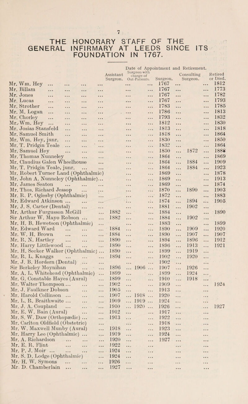 THE HONORARY STAFF OF THE GENERAL INFIRMARY AT LEEDS SINCE ITS FOUNDATION IN 1767. Assistant Surgeon. Mr. Win. Hey ... Mr. Billam Mr. Jones Mr. Lucas Mr. Strother Mr. M. Logan ... Mr. Chorley Mr.-Wm. Hey ... Mr. Josias Stansfeld Mr. Samuel Smith Mr. Wm. Hey, junr. Mr. T. Pridgin Teale ... Mr. Samuel Hey Mr. Thomas Nunneley Mr. Claudius Galen Wheelhouse Mr. T. Pridgin Teale, junr. Mr. Robert Turner Land (Ophthalmic) Mr. John A. Nunneley (Ophthalmic)... Mr. James Seaton Mr. Thos. Richard Jessop Mr. R. P. Oglesby (Ophthalmic) Mr. Edward Atkinson ... Mr. J. S. Carter (Dental) Mr. Arthur Furgusson McGill ... 1882 Sir Arthur W. Mayo Robson ... ... 1882 Mr. H. B. Hewetson (Ophthalmic) Mr. Edward Ward ... ... ... 1884 Mr. W. H. Brown . 1884 Mr. R. N. Hartley ... ... ... 1890 Mr. Harry Littlewood ... ... ... 1890 Mr. H. Seeker Walker (Ophthalmic) ... 1890 Mr. R. L. Knaggs ... ... ... 1894 Mr. J. B. Hordern (Dental) Sir Berkeley Moynihan ... ... 1896 Mr. A. L. Whitehead (Ophthalmic) ... 1899 Mr. G. Constable Hayes (Aural) ... 1899 Mr. Walter Thompson ... ... ... 1902 Mr. J. Faulkner Dobson ... ... 1905 Mr. Harold Collinson ... ... ... 1907 Mr. L. R. Braithwaite ... ... ... 1909 Mr. J. A. Coupland ... ... ... 1910 Mr. E. W. Bain (Aural) ... ... 1912 Mr. S. W. Daw (Orthopaedic) ... ... 1913 Mr. Carlton Oldfield (Obstetric) Mr. W. Maxwell Munby (Aural) ... 1918 Mr. Harry Lee (Ophthalmic) ... ... 1919 Mr. A. Richardson ... ... ... 1920 Mr. E.R. Flint . 1922 Mr. P. J. Moir ... ... ... ... 1924 Mr. S. D. Lodge (Ophthalmic) ... 1924 Mr. H. W. Symons ... ... ... 1926 Mr. D. Chamberlain ... ... ... 1927 Date of Appointment and Retirement. Surgeon with charge of Consulting Retired Out-Patients. Surgeon. Surgeon. or Died. • • • • • 1767 . 1812 1767 . 1773 1767 . 1782 1767 . 1793 1783 . 1785 1786 . 1813 1793 . 1832 1812 . 1830 1813 . 1818 1818 . 1864 1830 . 1850 1832 . 1864 1850 1872 . . 1888 1864 . 1869 1864 1884 . . 1909 1864 1884 . . 1923 1869 . 1878 1869 . 1913 1869 . 1874 1870 1890 . . 1903 1872 . 1883 1874 1894 . . 1905 1881 1902 . 1884 . 1890 1884 1902 . 1883 . 1899 1890 1909 . . 1920 1890 1907 . . 1907 1894 1896 . . 1912 1896 1913 . . 1921 1899 1919 . 1902 1920 . 1902 • • * .. 1906 ... 1907 1926 . 1899 1924 . 1910 1918 . 1909 . 1924 1913 .. 1918 ... 1920 .. 1919 ... 1924 .. 1920 ... 1926 . 1927 1917 1922 1918 1923 1924 1927