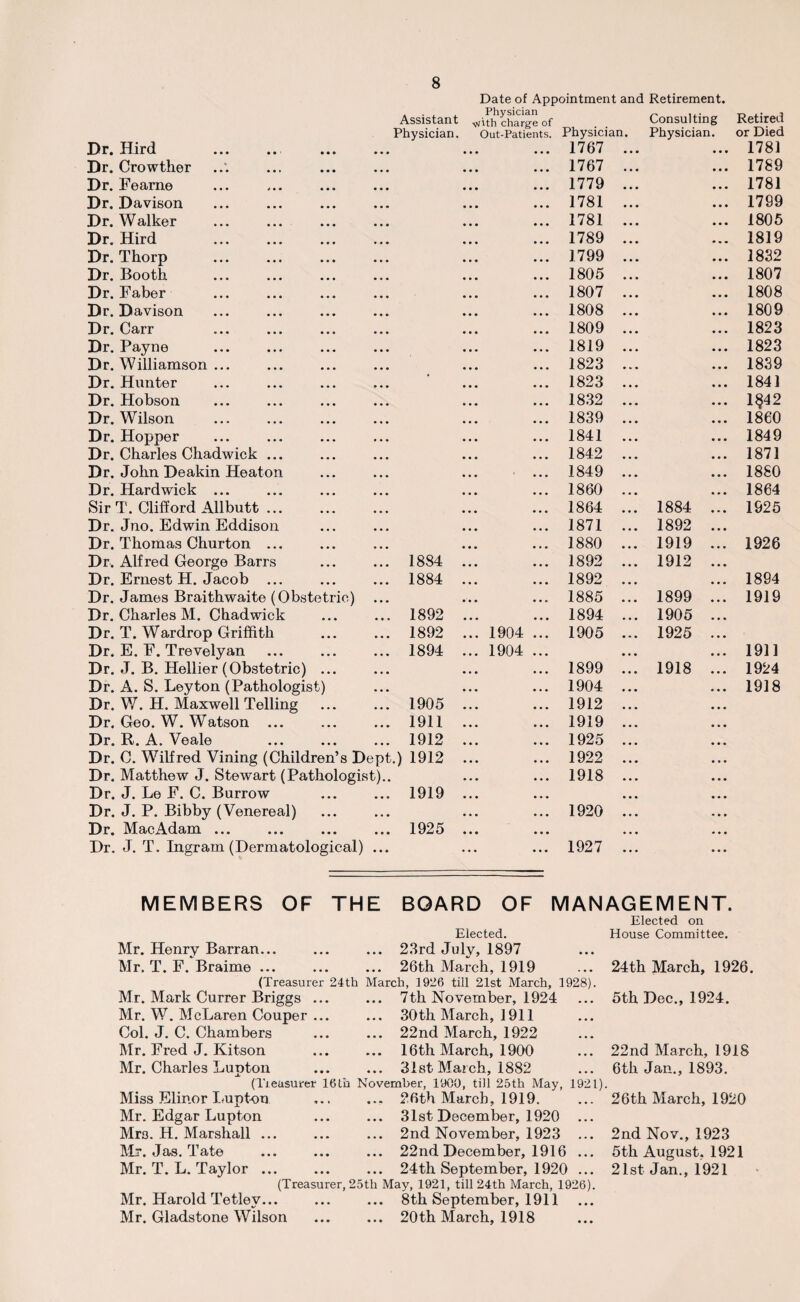 Date of Appointment and Retirement. Assistant Physician vhth charge of Consulting Retired Physician. Out-Patients. Physici an. Physician. or Died Dr. Hird 1767 • • • 1781 Dr. Crowther 1767 ... 1789 Dr. Fearne 1779 • • • 1781 Dr. Davison 1781 ... 1799 Dr. Walker 1781 ... 1805 Dr. Hird 1789 • • • 1819 Dr. Thorp 1799 • • • 1832 Dr. Booth 1805 ... 1807 Dr. Faber 1807 ... 1808 Dr. Davison 1808 ... 1809 Dr. Carr 1809 ... 1823 Dr. Payne 1819 ... 1823 Dr. Williamson ... 1823 ... 1839 Dr. Hunter 1823 ... 1841 Dr. Hobson 1832 ... 1§42 Dr. Wilson 1839 ... I860 Dr. Hopper 1841 ... 1849 Dr. Charles Chadwick ... 1842 ... 1871 Dr. John Deakin Heaton ... > 1849 ... 1880 Dr. Hardwick ... 1860 ... 1864 Sir T. Clifford Allbutt ... 1864 ... 1884 1925 Dr. Jno. Edwin Eddison 1871 ... 1892 Dr. Thomas Churton ... 1880 ... 1919 1926 Dr. Alfred George Barrs 1884 1892 ... 1912 Dr. Ernest H. Jacob ... 1884 1892 ... 1894 Dr. James Braithwaite (Obstetric) 1885 ... 1899 1919 Dr. Charles M. Chadwick 1892 1894 ... 1905 Dr. T. Wardrop Griffith 1892 ... 1904 ... 1905 ... 1925 Dr. E. F. Trevelyan 1894 ... 1904 ... ... 1911 Dr. J. B. Hellier (Obstetric) 1899 ... 1918 1924 Dr. A. S. Leyton (Pathologist) 1904 •.. 1918 Dr. W. H. Maxwell Telling 1905 1912 ... Dr. Geo. W. Watson ... 1911 1919 ... Dr. R. A. Veale 1912 1925 ... Dr. C. Wilfred Vining (Children’s Dept.) 1912 1922 ... Dr. Matthew J. Stewart (Pathologist).. 1918 ... Dr. J. Le F. C. Burrow 1919 ... Dr. J. P. Bibby (Venereal) • • • • • • 1920 ... Dr. Mac Adam ... • • • • • • 1925 ... Dr. J. T. Ingram (Dermatological) ... ... 1927 • •. MEMBERS OF THE BOARD OF MANAGEMENT. Mr. Henry Barran... Mr. T. F. Braime ... (Treasurer 2 Mr. Mark Currer Briggs ... Mr. W. McLaren Couper ... Col. J. C. Chambers Mr. Fred J. Kitson Mr. Charles Lupton (Treasurer 16th Miss Elinor Lupton Mr. Edgar Lupton Mrs. H. Marshall ... Mr. das. late ... ... Mr. T. L. Taylor ... (Treasurer,' Mr. Harold Tetley... Mr. Gladstone Wilson Elected. ... 23rd July, 1897 26th March, 1919 i March, 1926 till 21st March, 1928). ... 7th November, 1924 ... 30th March, 1911 ... 22nd March, 1922 ... 16th March, 1900 ... 31st March, 1882 November, 1900, till 25th May, 1921) ... 26th March, 1919. ... 31st December, 1920 ... ... 2nd November, 1923 ... ... 22nd December, 1916 ... ... 24th September, 1920 ... 5th May, 1921, till 24th March, 1926). ... 8th September, 1911 ... 20th March, 1918 Elected on House Committee. 24th March, 1926. 5th Dec., 1924. 22nd March, 1918 6th Jan., 1893. 26th March, 1920 2nd Nov., 1923 5th August, 1921 21st Jan., 1921