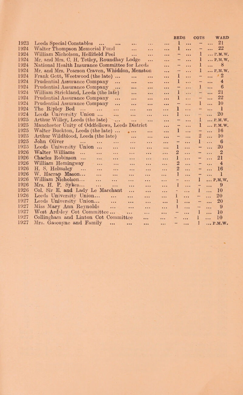 BEDS COTS WARD 1924 Walter Thompson Memorial Fund • • • 1 • • • — ... 22 1924 William Nicholson, Hellifield Peel • • • - • • • 1 ... P.M.W. 1924 Mr. and Mrs. C. H. Tetley, Roundhay Lodge • • « — • • • 1 ... P.M.W. 1924 National Health Insurance Committee for Leeds • • • — • • • 1 ... 8 1924 Mr. and Mrs. Pearson Craven, Whiddon, Menston • • • • • • 1 ... P.M.W. 1924 Frank Gott, Weetwood (the late) ... • • • 1 • • • - ... 1 2 1924 Prudential Assurance Company • • • 1 • • • — ... 4 1924 Prudential Assurance Company • • • — • • • 1 ... 6 1924 William Strickland, Leeds (the late) • • • 1 •.. - ... 21 1924 Prudential Assurance Company • • • 1 •.. — ... 22 1924 Prudential Assurance Company • • • — 1 ... 10 1924 The Ripley Bed. . • • • 1 - ... 1 i 924 Leeds University Union ... 1 •. • ... 20 1925 Arthur Willey, Leeds (the late) • • • — • •. 1 ... P.M.W. 1925 Manchester Unity of Oddfellows, Leeds District • • • — • • • 1 ... P.M.W. 1925 Walter Buckton, Leeds (the late) ... e ... • • • 1 • • • — ... 16 1925 Arthur Wildblood, Leeds (the late) • • • — • • • 2 ... 10 1925 John Oliver • • • — • • • 1 ... 6 1925 Leeds University Union ... 1 • • • — ... 20 1926 Walter Williams ... • • • 2 • • • — ... 2 1926 Charles Robinson ... , , , 1 • • • — ... 21 1926 William Hemingway • • • 2 . — ... 4 1926 H. S. Helmsley • • • 2 • • • - ... 16 1926 W. Harrap Mason... • • • 1 — ... 1 1926 William Nicholson... . • • • — • • • 1 ... P.M.W. 1926 Mrs. H. P. Sykes... • • • 1 — ... 9 1926 Col. Sir E. and Lady Le Marchant • • • - • • • 1 ... 10 1926 Leeds University Union... • • • 1 • • • — ... 20 1927 Leeds University Union... • • • i • • • — ... 20 1927 Miss Mary Ann Reynolds • • • i «• • . — ... 9 1927 West Ardsley Cot Committee... • • • — • • • 1 ... 10 1927 Collingham and Linton Cot Committee • • • • • • 1 ... 10 1927 • • •
