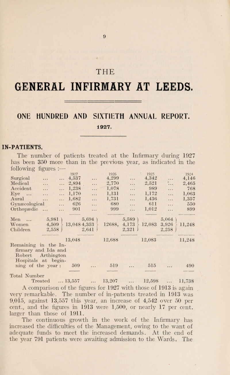 THE GENERAL INFIRMARY AT LEEDS. ONE HUNDRED AND SIXTIETH ANNUAL REPORT. 1927. IN-PATIENTS. The number of patients treated at the Infirmary during 1927 has been 350 more than in the previous year, as indicated in the following figures :— 1927 1926 ‘ 1925 1924 Surgical 4,537 4,299 • . • 4,342 4,146 Medical 2,894 2,770 2,521 2,465 Accident 1,238 1,078 989 768 Eye 1,170 1,131 1,172 1,063 Aural 1,682 1,731 1,436 1,357 Gynaecological 626 680 611 550 Orthopaedic ... 901 999 1,012 899 Men ... 5,981 ) 5,694 ) 5,589 ) 5,064 ) Women 4,509 1 13,048 4,353 [ 12688, 4,173 12,083 3,926 [ 11,248 Children 2,558 j 2,641 1 2,321 ) 2,258 J 13,048 12,688 12,083 11,248 Remaining in the In firmary and Ida and Robert Arthington Hospitals at begin ning of the year : 509 519 • • • 515 490 Total Number Treated 13,557 13,207 • • • 12,598 ... 11,738 A comparison of the figures for 1927 with those of 1913 is again very remarkable. The number of in-patients treated in 1913 was 9,015, against 13,557 this year, an increase of 4,542 over 50 per cent., and the figures in 1913 were 1,500, or nearly 17 per cent, larger than those of 1911. The continuous growth in the work of the Infirmary has increased the difficulties of the Management, owing to the want of adequate funds to meet the increased demands. At the end of the year 791 patients were awaiting admission to the Wards. The