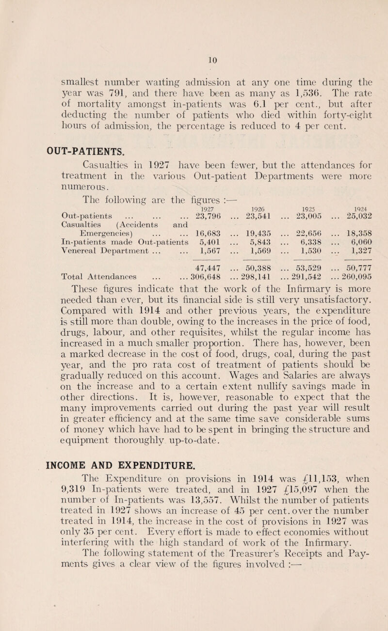 smallest number waiting admission at any one time during the year was 791, and there have been as many as 1,536. The rate of mortality amongst in-patients was 6.1 per cent., but after deducting the number of patients who died within forty-eight hours of admission, the percentage is reduced to 4 per cent. OUT-PATIENTS, Casualties in 1927 have been fewer, but the attendances for treatment in the various Out-patient Departments were more numero us. The following are the figures :■—- 1927 1926 1925 1924 Out-patients . 23,796 ... 23,541 ... 23,005 ... 25,032 Casualties (Accidents and Emergencies) 16,683 ... 19,435 ... 22,656 ... 18,358 In-patients made Out-patients 5,401 ... 5,843 ... 6,338 ... 6,060 Venereal Department ... 1,567 ... 1,569 ... 1,530 ... 1,327 47,447 ... 50,388 ... 53,529 ... 50,777 Total Attendances 306,648 ... 298,141 ... 291,542 ... 260,095 These figures indicate that the work of the Infirmary is more needed than ever, but its financial side is still very unsatisfactory. Compared with 1914 and other previous years, the expenditure is still more than double, owing to the increases in the price of food, drugs, labour, and other requisites, whilst the regular income has increased in a much smaller proportion. There has, however, been a marked decrease in the cost of food, drugs, coal, during the past year, and the pro rata cost of treatment of patients should be gradually reduced on this account. Wages and Salaries are always on the increase and to a certain extent nullify savings made in other directions. It is, however, reasonable to expect that the many improvements carried out during the past year will result in greater efficiency and at the same time save considerable sums of money which have had to be spent in bringing the structure and equipment thoroughly up-to-date. INCOME AND EXPENDITURE. The Expenditure on provisions in 1914 was £11,153, when 9,319 In-patients were treated, and in 1927 £15,097 when the number of In-patients was 13,557. Whilst the number of patients treated in 1927 shows an increase of 45 per cent, over the number treated in 1914, the increase in the cost of provisions in 1927 was only 35 per cent. Every effort is made to effect economies without interfering with the high standard of work of the Infirmary. The following statement of the Treasurer’s Receipts and Pay¬ ments gives a clear view of the figures involved :—