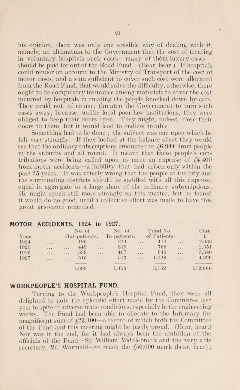 his opinion, there was only one sensible way of dealing with it, namely, an ultimatum to the Government that the cost of treating in voluntary hospitals such cases—many of th£m luxury cases— should be paid for out of the Road Fund. (Hear, hear.) If hospitals could render an account to the Ministry of Transport of the cost of motor cases, and a sum sufficient to cover such cost were allocated from the Road Fund, that would solve the difficulty, otherwise, there ought to be compulsory insurance among motorists to cover the cost incurred by hospitals in treating the people knocked down by cars. They could not, of course, threaten the Government to turn such cases away, because, unlike local poor-law institutions, they were obliged to keep their doors open. They might, indeed, close their doors to them, but it would lead to endless trouble. Something had to be done ; the subject was one upon which he felt very strongly. If they looked at the balance sheet they would see that the ordinary subscriptions amounted to £6,944 from people in the suburbs and all round. It meant that these people s con¬ tributions were being called upon to meet an expense of £4,400 from motor accidents—a liability that had arisen only within the past 25 years. It was utterly wrong that the people of the city and the surrounding districts should be saddled with all this expense, equal in aggregate to a large share of the ordinary subscriptions. He might speak still more strongly on this matter, but he feared it would do no good, until a collective effort was made to have this great grievance remedied. MOTOR ACCIDENTS, 1924 to 1927. No. of No. of Total No. Cost Year. Out-patients. In-patients. of Patients £ 1924 . 196 214 410 2.036 1925 . 449 319 768 2,651 1926 . 539 407 946 3,580 1927 . 515 513 1,028 4,399 1,699 1,453 3,152 £12,666 WORKPEOPLE’S HOSPITAL FUND. Turning to the Workpeople’s Hospital Fund, they were all delighted to note the splendid effort made by the Committee last year in spite of adverse trade conditions, especially in the engineering works. The Fund had been able to allocate to the Infirmary the magnificent sum of £23,100-—a record of which both the Committee of the Fund and this meeting might be justly proud. (Hear, hear.) Nor was it the end, for it had always been the ambition of the officials of the Fund—Sir William Middlebrook and the very able secretary, Mr. Wormald—to reach the £50,000 mark (hear, hear) ;