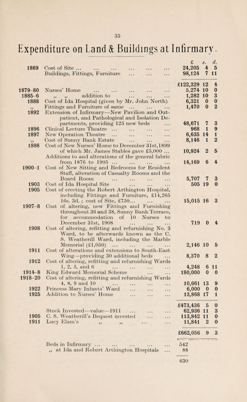 Expenditure on Land & Buildings at Infirmary. £ s. d. 1869 Cost of Site .«• ••• ••• ••• ••• ••• 24,205 4 5 Buildings, Fittings, Furniture 98,124 7 11 £122,329 12 4 1879-80 Nurses’ Home 5,274 10 0 1885-6 ,, ,, addition to 1,282 10 3 1888 Cost of Ida Hospital (given by Mr. John North) 6,321 0 0 >> Fittings and Furniture of same ... 1,470 0 2 1892 Extension of Infirmary—New Pavilion and Out- patient, and Pathological and Isolation De¬ partments, providing 125 new beds 48,671 7 3 1896 Clinical Lecture Theatre ... 968 1 9 1897 New Operation Theatre 6,635 14 1 Cost of Sunny Bank Estate 8,146 1 2 1898 Cost of New Nurses’ Home to December 31st, 1899 of which Mr. James Stables gave £5,000 ... 10,924 2 5 Additions to and alterations of the general fabric from 1876 to 1905 ... 14,169 6 4 1900-1 Cost of New Sitting and Bedrooms for Resident Staff, alteration of Casualty Rooms and the Board Room 5,707 7 3 1903 Cost of Ida Hospital Site 505 19 0 1905 Cost of erecting the Robert Arthington Hospital, including Fittings and Furniture, £14,265 16s. 3d. ; cost of Site, £750... 15,015 16 3 1907-8 Cost of altering, new Fittings and Furnishing throughout 36 and 38, Sunny Bank Terrace, for accommodation of 10 Nurses to December 31st, 1908 719 0 4 1908 Cost of altering, refitting and refurnishing No. 3 Ward, to be afterwards known as the C. S. Weatherill Ward, including the Marble Memorial (£1,05Q) 2,146 10 5 1911 Cost of alterations and extensions to South-East Wing—providing 30 additional beds 8,370 8 2 1912 Cost of altering, refitting and refurnishing Wards 1, 2, 5, and 6 4,248 6 11 1914-8 King Edward Memorial Scheme 180,000 0 0 1918-20 Cost of altering, refitting and refurnishing Wards 4, 8, 9 and 10 10,661 13 9 1922 Princess Mary Infants’Ward 6,000 0 0 1925 Addition to Nurses’ Home 13,868 17 1 £473,436 5 0 Stock Invested—value—1911 62,936 11 3 1905 C. S. Weatherill’s Bequest invested 113,842 11 0 1911 Lucy Elam’s ,, ,, 11,841 2 0 £662,056 9 3 Beds in Infirmary ... ... ... ... ... 542 ,, at Ida and Robert Arthington Hospitals ... 88 630