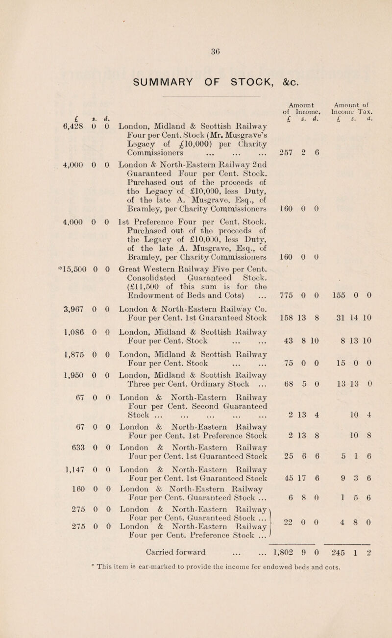 SUMMARY OF STOCK, &c. £ s. d. 6,428 0 0 4,000 0 0 4,000 0 0 *15,500 0 0 London, Midland & Scottish Railway Four per Cent. Stock (Mr. Musgrave’s Legacy of ^10,000) per Charity Commissioners London & North-Eastern Railway 2nd Guaranteed Four per Cent. Stock. Purchased out of the proceeds of the Legacy of £10,000, less Duty, of the late A. Musgrave, Esq., of Bramley, per Charity Commissioners 1st Preference Four per Cent. Stock. Purchased out of the proceeds of the Legacy of £10,000, less Duty, of the late A. Musgrave, Esq., of Bramley, per Charity Commissioners Great Western Railway Five per Cent. Consolidated Guaranteed Stock. (£11,500 of this sum is for the Amount of Income. £ s. d. 257 2 6 160 0 0 160 0 0 Endowment of Beds and Cots) 775 0 0 3,967 0 0 London & North-Eastern Railway Co. Four per Cent. 1st Guaranteed Stock 158 13 8 1,086 0 0 London, Midland & Scottish Railway Four per Cent. Stock 43 8 10 1,875 0 0 London, Midland & Scottish Railway Four per Cent. Stock 75 0 0 1,950 0 0 London, Midland & Scottish Railway Three per Cent. Ordinary Stock ... 68 5 0 67 0 0 London & North-Eastern Railway Four per Cent. Second Guaranteed Stock ««• ... ... ... 2 13 4 67 0 0 London & North-Eastern Railway Four per Cent. 1st Preference Stock 2 13 8 633 0 0 London & North-Eastern Railway Four per Cent. 1st Guaranteed Stock 25 6 6 1,147 0 0 London & North-Eastern Railway Four per Cent. 1st Guaranteed Stock 45 17 6 160 0 0 London & North-Eastern Railway Four per Cent. Guaranteed Stock ... 6 8 0 275 0 0 London & North-Eastern Railway^ I Four per Cent. Guaranteed Stock ... | - 22 0 0 275 0 0 London & North-Eastern Railway 1 Four per Cent. Preference Stock ... > 1 Carried forward 1,802 9 0 Amount of Income Tax. £ s. d. 155 0 0 31 14 10 8 13 10 15 0 0 13 13 0 10 4 10 8 5 1 6 9 3 6 1 5 6 4 8 0 245 1 2 * This item is ear-marked to provide the income for endowed beds and cots.