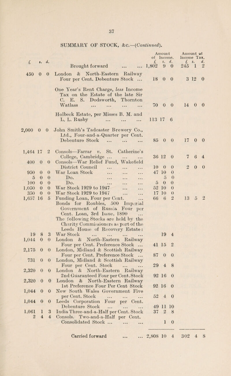 SUMMARY OF STOCK, &c.—(Continued). Amount of Income, £ s. d. £ s. d. Brought forward 1,802 9 0 450 0 0 London & North-Eastern Railway Four per Cent. Debenture Stock ... 18 0 0 One Year’s Rent Charge, less Income Tax on the Estate of the late Sir C. E. S. Dodsworth, Thornton Watlass 70 0 0 Holbeck Estate, per Misses B. M. and L. L. Rusby 113 17 6 2,000 0 0 John Smith’s Tadcaster Brewery Co., Ltd., Four-and-a-Quarter per Cent. Debenture Stock 85 0 0 1,464 17 2 Consols—Farrar v. St. Catherine’s College, Cambridge ... 36 12 0 400 0 0 Consols—War Relief Fund, Wakefield District Council 10 0 0 950 0 0 War Loan Stock 47 10 0 5 0 0 Do. 5 0 100 0 0 Do. . 5 0 0 1,050 0 0 War Stock 1929 to 1947 52 10 0 350 0 0 War Stock 1929 to 1947 17 10 0 1,657 16 5 Funding Loan, Four per Cent. Bonds for Roubles, 500 Imperial 66 6 2 Government of Russia Four per Cent. Loan, 3rd Issue, 1890 The following Stocks are held by the Charity Commissioners as part of the Leeds House of Recovery Estate: 19 8 3 War Stock 19 4 1,044 0 0 London & North-Eastern Railway Four per Cent. Preference Stock ... 41 15 2 2,175 0 0 London, Midland & Scottish Railway Four per Cent. Preference Stock ... 87 0 0 731 0 0 London, Midland & Scottish Railway Four per Cent. Stock 29 4 8 2,320 0 0 London & North-Eastern Railway 2nd Guaranteed Four per Cent. Stock 92 16 0 2,320 0 0 London & North-Eastern Railway 1st Preference Four Per Cent Stock 92 16 0 1,044 0 0 New South Wales Government Five per Cent. Stock 52 4 0 1,044 0 0 Leeds Corporation Four per Cent. Debenture Stock 49 11 10 1,061 1 3 India Three-and-a-Half per Cent. Stock 37 2 8 2 4 4 Consols. Two-and-a-IIalf per Cent. Consolidated Stock ... 1 0 Carried forward 2,808 10 4 Amount ot Income Tax. £ s. d. 245 1 2 3 12 0 14 0 0 17 0 0 7 6 4 2 0 0 13 5 2 302 4 8