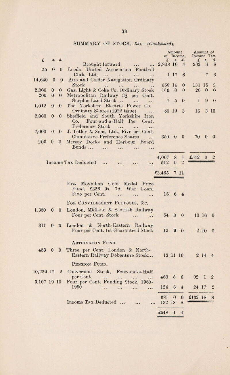 SUMMARY OF STOCK, &c.—{Continued). Amount of Income. L s. d. £ s. d. Brought forward 2,808 10 4 25 0 0 Leeds United Association Football Club, Ltd. ... 1 17 6 14,640 0 0 Aire and Calder Navigation Ordinary Stock ... ... ... ... 658 16 0 2,000 0 0 Gas, Light & Coke Co. Ordinary Stock 1(0 0 0 200 0 0 Metropolitan Railway 3^ per Cent. Surplus Land Stock ... 7 5 0 1,012 0 0 The Yorkshire Electric Power Co. Ordinary Shares (1922 issue) 80 19 3 2,000 0 0 Sheffield and South Yorkshire Iron Co. Four-and-a-Half Per Cent. Preference Stock 7,000 0 0 J. Tetley & Sons, Ltd., Five per Cent. Cumulative Preference Shares 350 0 0 200 0 0 Mersey Docks and Harbour Board Bonds ... 4,007 8 1 Income Tax Deducted 542 0 2 £3,465 7 11 Eva Moynihan Gold Medal Prize Eund, £326 9s. 7d. War Loan, Five per Cent. 16 6 4 For Convalescent Purposes, &c. 1,350 0 0 London, Midland & Scottish Railway Four per Cent. Stock 54 0 0 311 0 0 London & North-Eastern Railway Four per Cent. 1st Guaranteed Stock 12 9 0 Arthington Fund. 453 0 0 Three per Cent. London & North- Eastern Railway Debenture Stock... 13 11 10 Pension Fund. 10,229 12 2 Conversion Stock, Four-and-a-Half per Cent. ... ... ... ... 460 6 6 3,107 19 10 Four per Cent. Funding Stock, 1960- 1990 A 1J 1/ \J ••• ••• ••• ••• 124 6 4 681 0 0 Income Tax Deducted ... . 132 18 8 Amount of Income Tax. L s- d. 302 4 8 7 6 131 15 2 20 0 0 1 9 0 16 3 10 70 0 0 £542 0 2 10 16 0 2 10 0 2 14 4 92 1 2 24 17 2 £132 18 8 £548 1 4