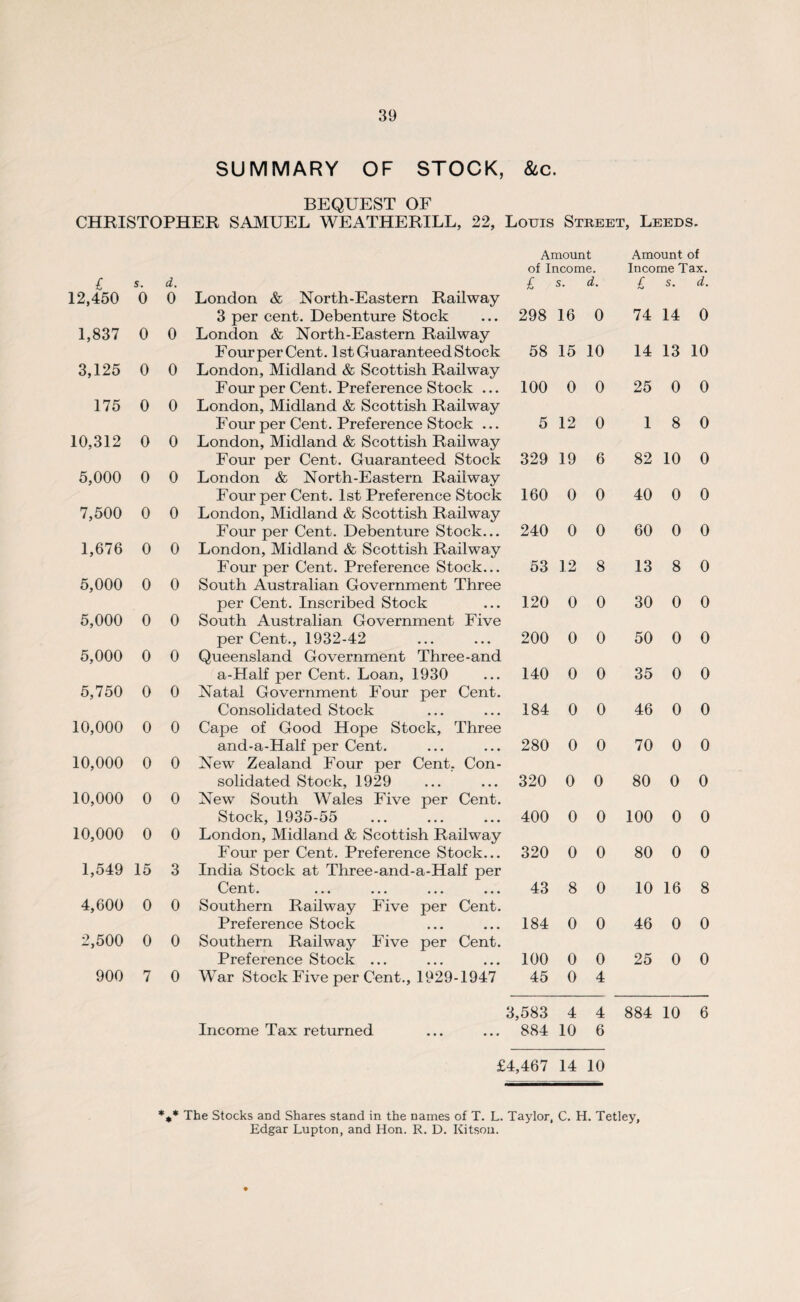 SUMMARY OF STOCK, &c. BEQUEST OF CHRISTOPHER SAMUEL WEATHERILL, 22, Louis Street, Leeds. Amount Amount of of Income. Income Tax. £ s. d. £ s. d. £ s. d. 12,450 0 0 London & North-Eastern Railway 3 per cent. Debenture Stock 298 16 0 74 14 0 1,837 0 0 London & North-Eastern Railway Four per Cent. 1st Guaranteed Stock 58 15 10 14 13 10 3,125 0 0 London, Midland & Scottish Railway Four per Cent. Preference Stock ... 100 0 0 25 0 0 175 0 0 London, Midland & Scottish Railway Four per Cent. Preference Stock ... 5 12 0 1 8 0 10,312 0 0 London, Midland & Scottish Railway Four per Cent. Guaranteed Stock 329 19 6 82 10 0 5,000 0 0 London & North-Eastern Railway Four per Cent. 1st Preference Stock 160 0 0 40 0 0 7,500 0 0 London, Midland & Scottish Railway Four per Cent. Debenture Stock... 240 0 0 60 0 0 1,676 0 0 London, Midland & Scottish Railway Four per Cent. Preference Stock... 53 12 8 13 8 0 5,000 0 0 South Australian Government Three per Cent. Inscribed Stock 120 0 0 30 0 0 5,000 0 0 South Australian Government Five per Cent., 1932-42 200 0 0 50 0 0 5,000 0 0 Queensland Government Three-and a-Half per Cent. Loan, 1930 140 0 0 35 0 0 5,750 0 0 Natal Government Four per Cent. Consolidated Stock 184 0 0 46 0 0 10,000 0 0 Cape of Good Hope Stock, Three and-a-Half per Cent. 280 0 0 70 0 0 10,000 0 0 New Zealand Four per Cent, Con- solidated Stock, 1929 320 0 0 80 0 0 10,000 0 0 New South Wales Five per Cent. Stock, 1935-55 400 0 0 100 0 0 10,000 0 0 London, Midland & Scottish Railway Four per Cent. Preference Stock... 320 0 0 80 0 0 1,549 15 3 India Stock at Three-and-a-Half per Ocut1* ••• ••• ••• ••• 43 8 0 10 16 8 4,600 0 0 Southern Railway Five per Cent. Preference Stock 184 0 0 46 0 0 2,500 0 0 Southern Railway Five per Cent. Preference Stock ... 100 0 0 25 0 0 900 7 0 War Stock Five per Cent., 1929-1947 45 0 4 3,583 4 4 884 10 6 Income Tax returned 884 10 6 £4,467 14 10 *** The Stocks and Shares stand in the names of T. L. Taylor, C. H. Tetley, Edgar Lupton, and Hon. R. D. Kitson.