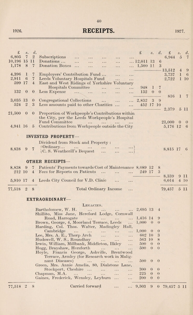 1926. RECEIPTS. 1927. £ 6,805 10,196 1,178 4,396 2,911 599 132 3,035 524 21,500 4,941 8,838 8,838 212 5,910 77,518 s. d. 7 2 15 11 8 7 1 7 6 7 17 4 0 0 13 0 2 3 0 0 16 5 Subscriptions Donations ... Donation Boxes ... Employers’ Contribution Fund ... Leeds Voluntary Hospitals Fund East and West Hidings of Yorkshire Hospitals Committee Less Expense £ s. d. £ s. d. 6,944 5 7 ... 12,011 13 6 ... 1,500 11 3 -13,512 4 9 3,737 1 6 2,722 1 10 Voluntary 948 1 7 . 132 0 0 816 1 7 Congregational Collections ... ... ... 2,832 3 9 Less amounts paid to other Charities ... ... 452 17 10 -- 2,379 5 11 Proportion of Workpeople’s Contributions within the City, per the Leeds Workpeople’s Hospital Fund Committee ... ... ... ... 21,000 0 0 Contributions from Workpeople outside the City 5,176 12 6 INVESTED PROPERTY - Dividend from Stock and Property : - (Ordinary... (C. S. Weatherill’s Bequest 8,815 17 6 OTHER RECEIPTS— 9 7 Patients’Payments towards Cost of Maintenance 8,089 12 8 10 4 Fees for Reports on Patients ... ... ... 249 17 3 - 8,339 9 11 17 4 Leeds City Council for V.D. Clinic ... ... 6,014 4 10 2 8 Total Ordinary Income ... 79,457 5 11 EXTRAORDINARY— Legacies. Bartholomew, W. H. Shillito, Miss Jane, Hereford Lodge, Cornwall Road, Harrogate Brown, George, 4, Moorland Terrace, Leeds Harding, Col. Thos. Walter, Madingley Hall, Cambridge Lee, Mrs. A. E., Thorp Arch Hudswell, W. S., Roundhay Irwin, William, Millbank, Middleton, Ilkley Hogg, Brayshaw, Horsforth Hoyle, Francis George, Ashville, Brentwood Terrace, Armley (for Research work in Malig¬ nant Diseases) Green, Mrs. Annie Amelia, 80, Dialstone Lane, Stockport, Cheshire ... Chapman, M.A. Gaines, Frederick, Wensley, Leyburn ... 2,695 13 4 1,416 14 9 1,000 0 0 1,000 0 0 602 10 3 563 10 8 500 0 0 500 0 0 500 0 0 300 0 0 225 0 0 200 0 0 77,518 2 8 Carried forward ... 9,503 9 0 79,457 5 11