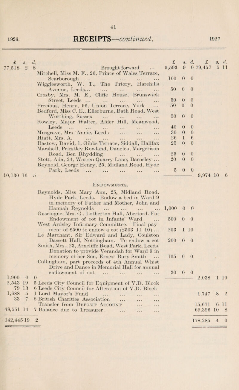 1926. RECEIPTS—continued. 1927 £ s. d. 77,518 2 8 Brought forward Mitchell, Miss M. F., 26, Prince of Wales Terrace, Scarborough Wigglesworth, W. T., The Priory, Harehills Avenue, Leeds... Crosby, Mrs. M. E., Cliffe House, Brunswick Street, Leeds ... Precious, Henry, 96, Union Terrace, York Bedford, Miss C. E., Ellerburne, Bath Road, West Worthing, Sussex Rowley, Major Walter, Alder Hill, Meanwood, Leeds Musgrave, Mrs. Annie, Leeds Hiatt, Mrs. A. Bastow, David, 1, Gibbs Terrace, Siddall, Halifax Marshall, Priestley Rowland, Danelea, Margerison Road, Ben Rhydding Stott, Ada, 24, Warren Quarry Lane, Barnsley ... Reynold, George Henry, 25, Midland Road, Hyde Park, Leeds 10,130 16 5 £ s. d. £ s. d. 9,503 9 0 79,457 5 11 100 0 0 50 0 0 50 0 0 50 0 0 50 0 0 40 0 0 30 0 0 26 1 6 25 0 0 25 0 0 20 0 0 5 0 0 - 9,974 10 6 Endowments. Reynolds, Miss Mary Ann, 25, Midland Road, Hyde Park, Leeds. Endow a bed in Ward 9 in memory of Father and Mother, John and Hannah Reynolds Gascoigne, Mrs. G., Lotherton Hall, Aberford. For Endowment of cot in Infants’ Ward West Ardsley Infirmary Committee. Final pay¬ ment of £500 to endow a cot (£503 11 10) ... Le Marchant, Sir Edward and Lady, Coulston Bassett Hall, Nottingham. To endow a cot Smith, Mrs., 23, Arncliffe Road, West Park, Leeds. Donation to provide Verandah for Ward 9 in memory of her Son, Ernest Bury Smith Collingham, part proceeds of 4th Annual Whist Drive and Dance in Memorial Hall for annual endowment of cot 1,900 0 0 2,543 19 5 Leeds City Council for Equipment of V.D. Block 79 13 6 Leeds City Council for Alteration of V.D. Block 1,688 5 1 Lord Mayor’s Fund 33 7 6 British Charities Association Transfer from Deposit Account 48,551 14 7 Balance due to Treasurer . 1,000 0 0 500 0 0 203 1 10 200 0 0 105 0 0 30 0 0 2,038 1 10 1,747 8 15,671 6 69,396 10 11 8 142,445 19 2 178,285 4 0