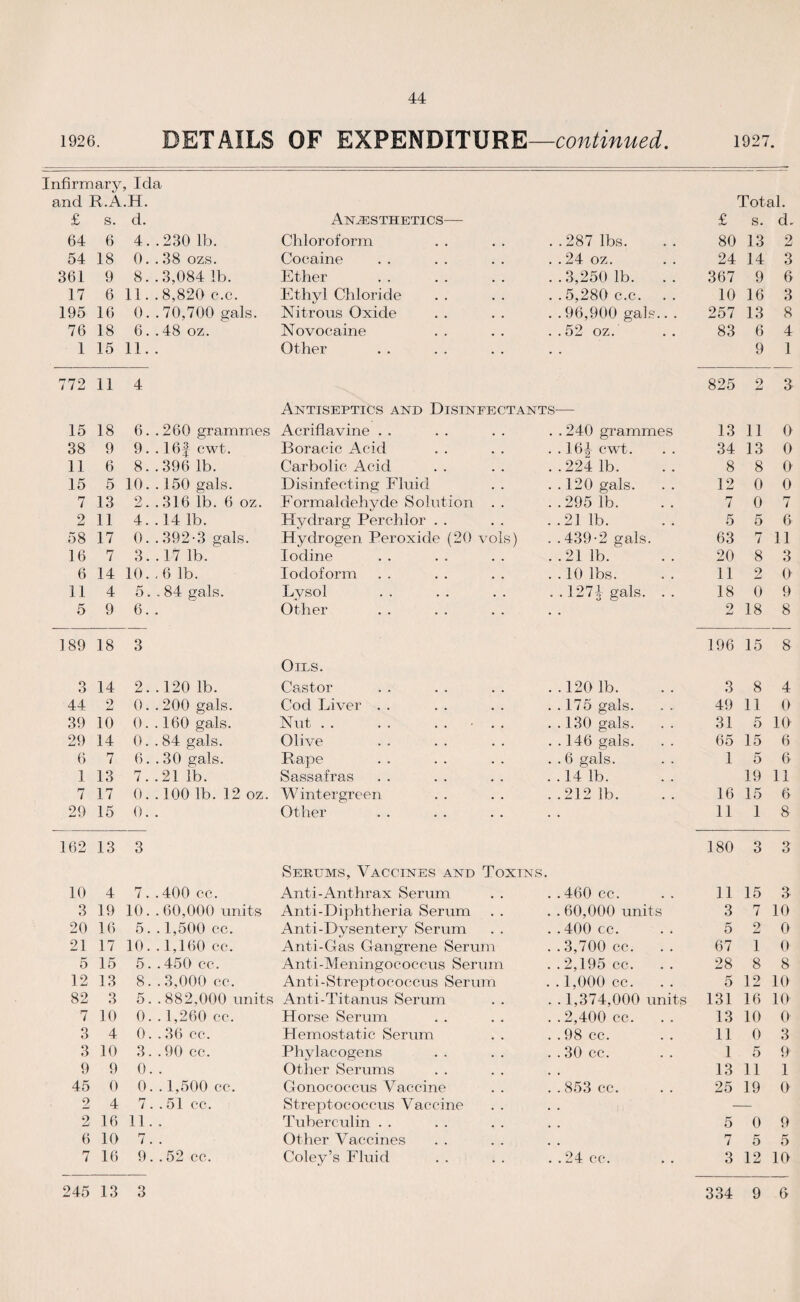 1926. DETAILS OF EXPENDITURE—continued. 1027. Infirmary, Ida and R.A.H. Total. £ s. d. Anaesthetics— £ s. d. 64 6 4. .230 lb. Chloroform . . 287 lbs. 80 13 2 54 18 0. .38 ozs. Cocaine . . 24 oz. 24 14 3 361 9 8. .3,084 lb. Ether . . 3,250 lb. 367 9 6 17 6 11. .8,820 c.c. Ethyl Chloride . . 5,280 c.c. 10 16 3 195 16 0. . 70,700 gals. Nitrous Oxide . . 96,900 gals.. . 257 13 8 76 18 6. . 48 oz. Novocaine . . 52 oz. 83 6 4 1 15 11. . Other 9 1 772 11 4 825 2 3 Antiseptics and Disinfectants— 15 18 6. .260 grammes Acriflavine . . . .240 grammes 13 11 0 38 9 9. . 16| cwt. Boracic Acid . . 16J cwt. 34 13 0 11 6 8. .396 lb. Carbolic Acid ..224 1b. 8 8 0 15 5 10. .150 gals. Disinfecting Fluid . .120 gals. 12 0 0 7 13 2.. 316 lb. 6 oz. Formaldehyde Solution . . . . 295 lb. 7 0 7 2 11 4. . 14 lb. Hydrarg Perchlor . . ..211b. 5 5 6 58 17 0. . 392-3 gals. Hydrogen Peroxide (20 vols) . .439-2 gals. 63 7 11 16 7 3..17 lb. Iodine ..211b. 20 8 3 6 14 10. ,6 lb. Iodoform . . 10 lbs. 11 2 O' 11 4 5. ..84 gals. Lysol . . 127^ gals. . . 18 0 9 5 9 6. . Other 2 18 8 189 18 3 Oils. 196 15 8 3 14 2. .120 lb. Castor ..120 1b. 3 8 4 44 2 0. .200 gals. Cod Liver . . . . 175 gals. 49 11 0 39 10 0. .160 gals. Nut.• . . . . 130 gals. 31 5 10 29 14 0. . 84 gals. Olive . .146 gals. 65 15 6 6 7 6. . 30 gals. Rape . . 6 gals. 1 5 6 1 13 7..21 lb. Sassafras ..14 1b. 19 11 7 17 0. . 100 lb. 12 oz. Wintergreen ..212 1b. 16 15 6 29 15 0. . Other 11 1 8 162 13 3 Serums, Vaccines and Toxins 180 3 3 10 4 7. . 400 cc. Anti-Anthrax Serum . . 460 cc. 11 15 3 3 19 10. .60,000 units Anti-Diphtheria Serum . . 60,000 units 3 7 10 20 16 5. . 1,500 cc. Anti-Dysentery Serum . . 400 cc. 5 2 0 21 17 10. .1,160 cc. Anti-Gas Gangrene Serum . . 3,700 cc. 67 1 0 5 15 5. . 450 cc. Anti-Meningococcus Serum . . 2,195 cc. 28 8 8 12 13 8. .3,000 cc. Anti-Streptococcus Serum . . 1,000 cc. 5 12 10 82 3 5. . 882,000 units Anti-Titanus Serum . . 1,374,000 units 131 16 10 7 10 0. . 1,260 cc. Horse Serum . . 2,400 cc. 13 10 0 3 4 0. . 36 cc. Hemostatic Serum . . 98 cc. 11 0 3 3 10 3. .90 cc. Phylaeogens . . 30 cc. 1 5 9 9 9 0. . Other Serums 13 11 1 45 0 0. . 1,500 cc. Gonococcus Vaccine . . 853 cc. 25 19 0 2 4 7. .51 cc. Streptococcus Vaccine . , 2 16 11. . Tuberculin . . # # 5 0 9 6 10 7. . Other Vaccines # # 7 5 5 7 16 9. . 52 cc. Coley’s Fluid ..24 cc. 3 12 10 245 13 3 334 9 6