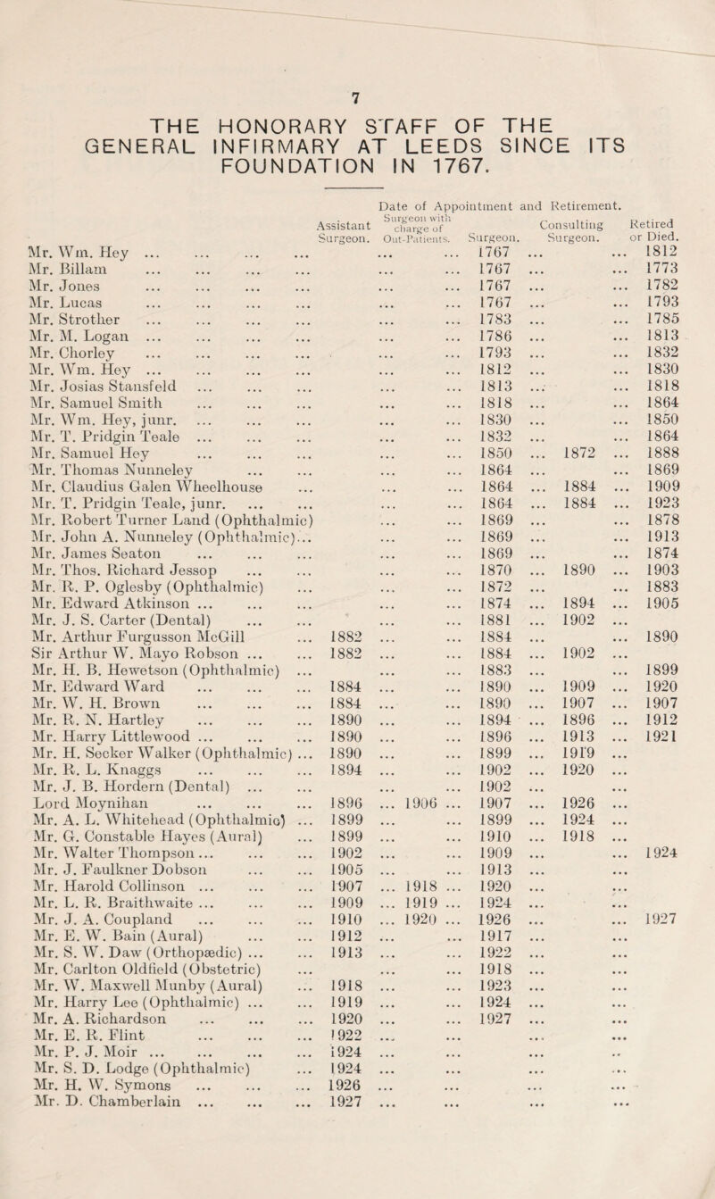 THE HONORARY STAFF OF THE GENERAL INFIRMARY AT LEEDS SINCE ITS FOUNDATION IN 1767. Date of Appointment and Retirement. Assistant Surgeon with charge of Consulting Retired Surgeon. Out-Patients. Surgeon. Surgeon. or Died. Mr. Win. Hey ... 1767 . 1812 Mr. Billarn ... ... 1767 . 1773 Mr. Jones ... ... 1767 . 1782 Mr. Lucas ... ... 1767 . 1793 Mr. Strother ... . . . 1783 . 1785 Mr. M. Logan ... ... , . . 1786 . 1813 Mr. Chorley ... ... 1793 . 1832 Mr. Win. Hey ... . . . ... 1812 . 1830 Mr. Josias Stansfeld ... ... 1813 . 1818 Mr. Samuel Smith . . ... 1818 . 1864 Mr. Wm. Hey, junr. ... ... 1830 . 1850 Mr. T. Pridgin Teale ... ... ... 1832 . 1864 Mr. Samuel Hey ... ... 1850 ... 1872 . . 1888 Mr. Thomas Nunneley ... ... 1864 . 1869 Mr. Claudius Galen Wheelhouse ... ... 1864 ... 1884 . . 1909 Mr. T. Pridgin Teale, junr. ... . . . 1864 ... 1884 . . 1923 Mr. Robert Turner Land (Ophthalmic) ... ... 1869 . 1878 Mr. John A. Nunneley (Ophthalmic)... ... ... 1869 . 1913 Mr. James Seaton ... ... 1869 . 1874 Mr. Thos. Richard Jessop ... ... 1870 ... 1890 . . 1903 Mr. R. P. Oglosby (Ophthalmic) ... ... 1872 . 1883 Mr. Edward Atkinson ... ... ... 1874 ... 1894 . . 1905 Mr. J. S. Carter (Dental) ... ... 1881 ... 1902 . Mr. Arthur Furgusson McGill 1882 ... ... 1884 . 1890 Sir Arthur W. Mayo Robson ... 1882 ... ... 1884 ... 1902 . Mr. H. B. Hewetson (Ophthalmic) ... ••• 1883 . 1899 Mr. Edward Ward 1884 ... ... 1890 .” 1909 . . 1920 Mr. W. H. Brown 1884 ... ... 1890 ... 1907 . . 1907 Mr. R. N. Hartley 1890 ... ... 1894 ... 1896 . . 1912 Mr. Harry Littlewood ... 1890 ... ... 1896 ... 1913 . . 1921 Mr. H. Seeker Walker (Ophthalmic) ... 1890 ... ... 1899 ... 1919 . Mr. R. L. Ivnaggs 1894 ... ... 1902 ... 1920 . Mr. J. B. Hordern (Dental) ... ... 1902 Lord Moynihan 1896 ... 1906 ... 1907 ... 1926 . Mr. A. L. Whitehead (Ophthalmic) ... 1899 ... ... 1899 ... 1924 . Mr. G. Constable Hayes (Aural) 1899 ... ... 1910 ... 1918 . Mr. Walter Thompson... 1902 ... ... 1909 . 1924 Mr. J. Faulkner Dobson 1905 ... ... 1913 Mr. Harold Collinson ... 1907 ... 1918 ... 1920 Mr. L. R. Braithwaite ... 1909 ... 1919 ... 1924 Mr. J. A. Coupland 1910 ... 1920 ... 1926 . 1927 Mr. E. W. Bain (Aural) 1912 . . . ... 1917 Mr. S. W. Daw (Orthopaedic) ... 1913 • . • • • • 1922 Mr. Carlton Oldfield (Obstetric) • . • • • • 1918 Mr. W. Maxwell Munby (Aural) 1918 • • • ... 1923 Mr. Harry Lee (Ophthalmic) ... 1919 • . • ... 1924 Mr. A. Richardson 1920 ... ... 1927 Mr. E. R. Flint . 1922 ,, j ... Mr. P. J. Moir ... 1924 ... . . . Mr. S. D. Lodge (Ophthalmic) 1924 ... • . • Mr. H. W. Symons 1926 . , . ... Mr. D. Chamberlain ... 1927 ... . . . »•« • «