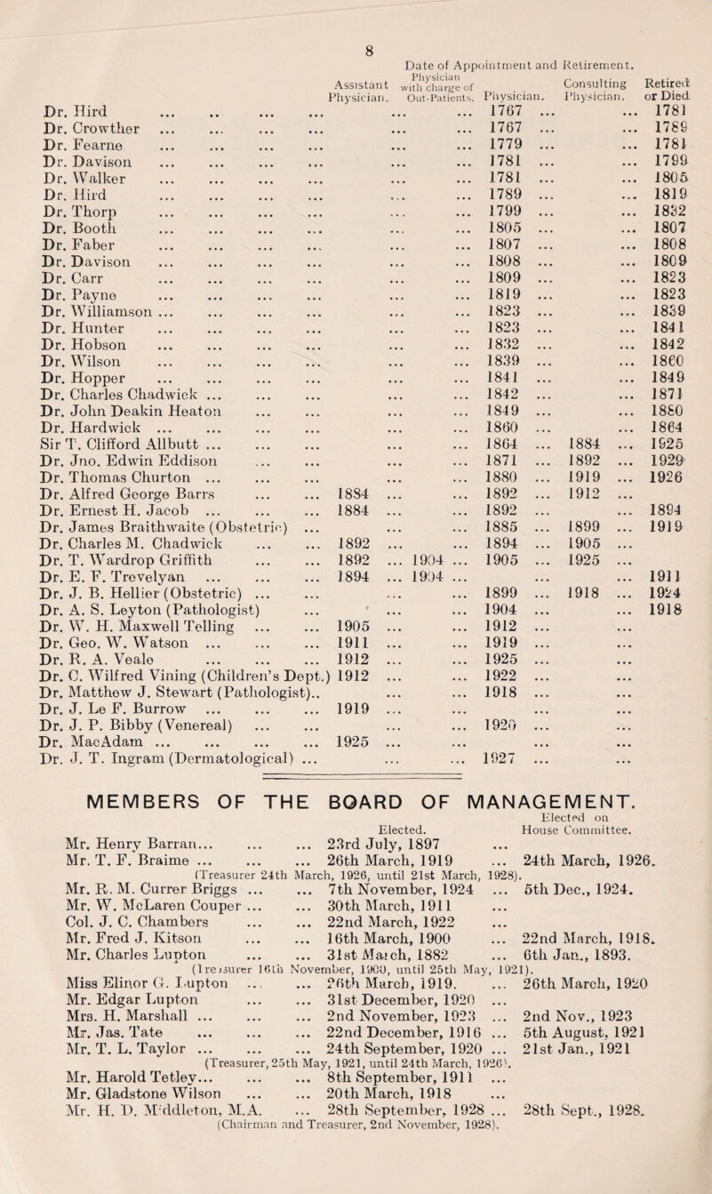 Date of Appointment and Retirement. Assistant w Physician ith charge of Consulting Retired Physician. Out-Patients. Physician. Physician. or Died Dr. Hird • • • 4 4 4 1767 4.4 4 4 4 1781 Dr. Crowther • • • 4 4 4 1767 * 4 4 4 4 4 1789 Dr. Fearno • • • 4 4 4 1779 4 4 4 4 4 4 1781 Dr. Davison • • • 4 4 4 1781 4 4 4 4.4 1799 Dr. Walker • • • 4 4 4 1781 4 4 4 4.4 1805 Dr. Hird * » • 4 4 4 1789 4.4 ... 1819 Dr. Thorp % • - 4 4 4 1799 4*4 4 4 4 1832 Dr. Booth 4 4 4 1805 4 4 4 4 4 4 1807 Dr. Faber • • • 4 4 4 1807 444 4 4 4 1808 Dr. Davison • • • 4 4 4 1808 4 4 4 4 4 4 1809 Dr. Carr • • • 4 4 4 1809 4 4 4 4 4 4 1823 Dr. Payne • • • 4 4 4 1819 4 4 * • 4 4 1823 Dr. Williamson ... ... 4 4 4 1823 4.4 • 4 4 1839 Dr. Hunter • • 4 4 4 4 1823 4 4 4 4 4 4 1841 Dr. Hobson 4 4 4 4 4 4 1832 4 4 4 1842 Dr. Wilson 4 4 4 4 4 4 1839 4 4 4 4*4 I860 Dr. Hopper • 4 4 4 4 4 1841 4 4 4 4 4 4 1849 Dr. Charles Chadwick ... 4 4 4 4.4 1842 4 4 4 1871 Dr. John Deakin Heaton • 4 4 1849 4 4 4 1880 Dr. Hardwick ... 4 4 4 1860 4 4 4 1864 Sir T. Clifford Allbutt ... 4 4 4 1864 1884 1925 Dr. Jno. Edwin Eddison 4 4 4 1871 1892 4 4 4 1929 Dr. Thomas Churton ... 4 4 4 4*4 1880 4 4 4 1919 1926 Dr. Alfred George Barrs 1884 ... 4 4 4 1892 1912 Dr. Ernest H. Jacob 1884 ... 4 4 4 1892 4 4* 4*4 1894 Dr. James Braithwaite (Obstetric) 4 4 4 4.4 1885 4 4 4 1899 4 4 4 1919 Dr. Charles M. Chadwick 1892 ... 1894 1905 Dr. T. Wardrop Griffith 1892 ... 1904 4 4 4 1905 4 4 4 1925 4 4 4 Dr. E. F. Trevelyan 1894 ... 1904 4 4 4 • 4 4 4 4 4 1911 Dr. J. B. Hellier (Obstetric) ... A . 4 • 4 4 1899 • 4 4 1918 4 4 4 1924 Dr. A. S. Leyton (Pathologist) t 4 4 4 1904 4 4 4 • 4 4 1918 Dr. W. H. Maxwell Telling 1905 ... 4 4 4 1912 4.4 4.4 Dr. Geo. W. Watson ... 1911 ... 4 4 4 1919 4 4. 4*4 Dr. R. A. Veale 1912 ... 4 4 4 1925 4 4 4 4 4 4 Dr. C. Wilfred Vining (Children’s Dept.) 1912 ... • 4 4 1922 4.4 4.4 Dr. Matthew J. Stewart (Pathologist).. 4 4 4 4 4 4 1918 4.4 • • * Dr. J. Le F. Burrow 1919 ... ... 4 4 4 4*4 Dr. J. P. Bibby (Venereal) • 4 4 4.4 1920 • 4 4 • 4 » Dr. MacAdam ... 1925 ... 4.4 4 4 4 4 4 4 Dr. J. T. Ingram (Dermatological) ... . . 4 1927 4 4 4 4 4 4 MEMBERS OF THE BOARD OF MANAGEMENT. Mr. Henry Barran... Mr. T. F. Braime ... Mr. R. M. Currer Briggs Mr. W. McLaren Couper ... Col. J. C. Chambers Mr. Fred J. Kitson Mr. Charles Lupton (Irejjurer 16lh Nr Miss Elinor G. Lupton Mr. Edgar Lupton Mrs. H. Marshall ... M. Jas. Tate Mr. T. L. Taylor ... (Treasurer, 25th Mr. Harold Tetlev... %/ Mr. Gladstone Wilson Mr. H. I). Middleton, M.A. (Treasurer 24th March, 1926, until 21st March, 1928) Elected. 23rd July, 1897 26th March, 1919 7th November, 1924 30th March, 1911 22nd March, 1922 16th March, 1900 31st Match, 1882 ovember, 1900, until 25th May, ., 26th March, 1919. .. 31st December, 1920 .. 2nd November, 1923 .. 22 nd December, 1916 .. 24th September, 1920 May, 1921, until 24th March, 1926 .. 8th September, 1911 .. 20th March, 1918 28th September, 1928 Elected on House Committee. 24th March, 1926. 5th Dec., 1924. (Chairman and Treasurer, 2nd November, 1928). 22nd March, 1918. 6th Jan., 1893. 921). 26th March, 1920 2nd Nov., 1923 5th August, 1921 21st Jan., 1921 28th Sept,, 1928.