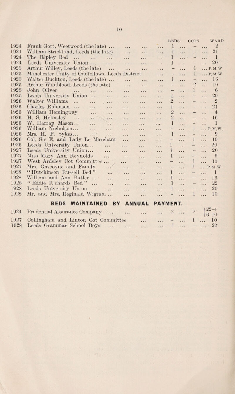 1924 1924 1924 1924 1925 1925 1925 1925 1925 1925 1926 1926 1926 1926 1926 1926 1926 1926 1926 1927 1927 1927 1927 1928 1928 1928 1928 1928 1924 1927 1928 10 Frank Gott, Weetwood (the late) ... BEDS 1 ... COTS WARD ... 2 William Strickland, Leeds (the late) • • • • • • ... 1 — ... 21 The Ripley Bed ... . . • . . , • . * 1 ... ■ — 1 Leeds University Union ... • • • . . • 1 ... - ... 20 Arthur Willey, Leeds (the late) • . • • • • • . a — 1 ... P.M.W Manchester Unity of Oddfellows, Leeds District a • a — 1 ... P.M.W Walter Buckton, Leeds (the late) ... • • • • • • ... 1 ... — ... 16 Arthur Wildblood, Leeds (the late) . . . • • • . a a — 2 ... 10 John Oliver . . . ... . . a — 1 6 Leeds University Union ... ••• ... . . . 1 ... — ... 20 Walter Williams ... . . . ... 2 ... — ... 2 Charles Robinson ... , . . ... • • a 1 ... — ... 21 William Hemingway ... ... • • a 2 - 4 H. S. Helmsley . ... ... . . . o a a a - ... 16 W. Harrap Mason... ... ... ... 1 ... - 1 William Nicholson... ... ... ... — ] ... P.M. W_ Mrs. H. P. Sykes. . , . ... a • a 1 ... - ... 9 Col. Sir E. and Lady Le Marchant ... ... a . . - 1 ... 10 Leeds University Union... . . . ... ... 1 ... — ... 20 Leeds University Union... • • • • . . 1 ... — ... 20 Miss Mary Ann Reynolds • • # • • a a . • 1 ... — ... 9 West Ardsley Cot Committee ... • • a a . . a • a — 1 ... 10 Mrs. Gascoyne and Family ... • • • a • • • a a - 1 ... P.M.W. “Hutchinson Russell Bed” ... ... 1 ... — 1 Wili am and Ann Butler ... . 1 ... — ... 16 “Eddie R chards Bed” ... ... 1 ... — ... 22 Leeds University Un on ... ... ... 1 ... — ... 20 Mr. and Mrs. Reginald Wigram ... ... ... - 1 ... 10 BEDS MAINTAINED BY Prudential Assurance Company ANNUAL • • • • • • PAYMENT. 2 ... 2 (22-4 1 6-10 Collingham and Linton Cot Committee — 1 ... 10 Leeds Grammar School Boys ... ... . . a 1 ... — ... 22: