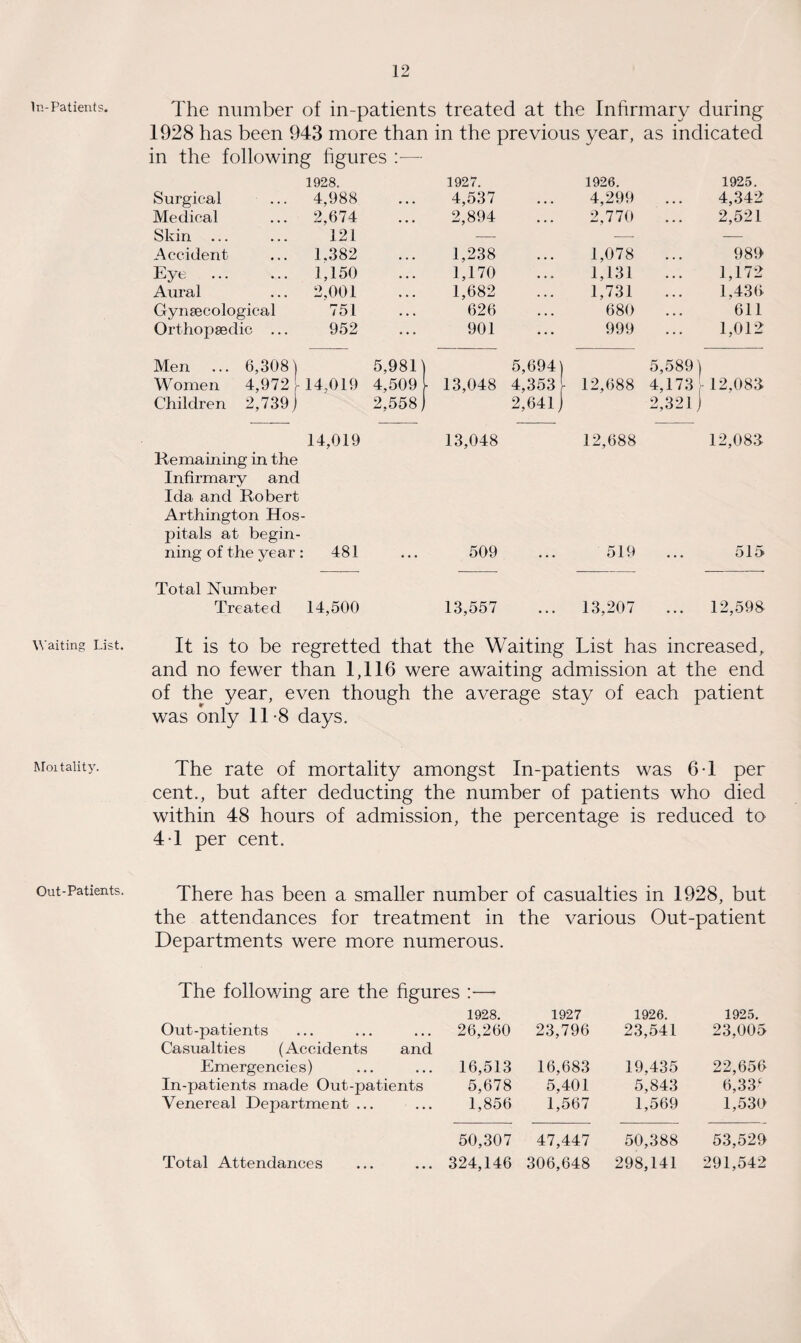 In-Patients. Waiting List. Mentality. Out-Patients. The number of in-patients treated at the Infirmary during 1928 has been 943 more than in the previous year, as indicated in the following figures :— Surgical 1928. 4,988 1927. 4,537 1926. 4,299 1925. 4,342 Medical 2,674 • • • 2,894 ... 2,770 ... 2,521 Skin Accident 121 1.382 1,238 1,078 989 Eye . 1,150 • • • 1,170 ... 1,131 ... 1,172 Aural 2,001 ... 1,682 ... 1,731 ... 1,436 Gynaecological 751 • • • 626 • . . 680 • . . 611 Orthopaedic ... 952 ... 901 ... 999 ... 1,012 Men ... 6,308 i Women 4,972 [ 14,019 5,981) 4,509 L 13,048 5,694) 4,353 1 12,688 5,589) 4,173 12,083 Children 2,739 j 14,019 2,558) 13,048 2,641 j 12,688 2,321 J 12,083 Remaining in the Infirmary and Ida and Robert Arthington Hos¬ pitals at begin¬ ning of the year : 481 ... 509 ... 519 ... 515 Total Number Treated 14,500 13,557 ... 13,207 ... 12,598 It is to be regretted that the Waiting List has increased, and no fewer than 1,116 were awaiting admission at the end of the year, even though the average stay of each patient was only 11-8 days. The rate of mortality amongst In-patients was 6T per cent., but after deducting the number of patients who died within 48 hours of admission, the percentage is reduced to 4T per cent. There has been a smaller number of casualties in 1928, but the attendances for treatment in the various Out-patient Departments were more numerous. The following are the figures :— Out-patients 1928. 26,260 1927 23,796 1926. 23,541 1925. 23,005 Casualties (Accidents and Emergencie s) 16,513 16,683 19,435 22,656 In-patients made Out-patients 5,678 5,401 5,843 6,33c Venereal Department ... 1,856 1,567 1,569 1,530 Total Attendances 50,307 324,146 47,447 306,648 50,388 298,141 53,529 291,542