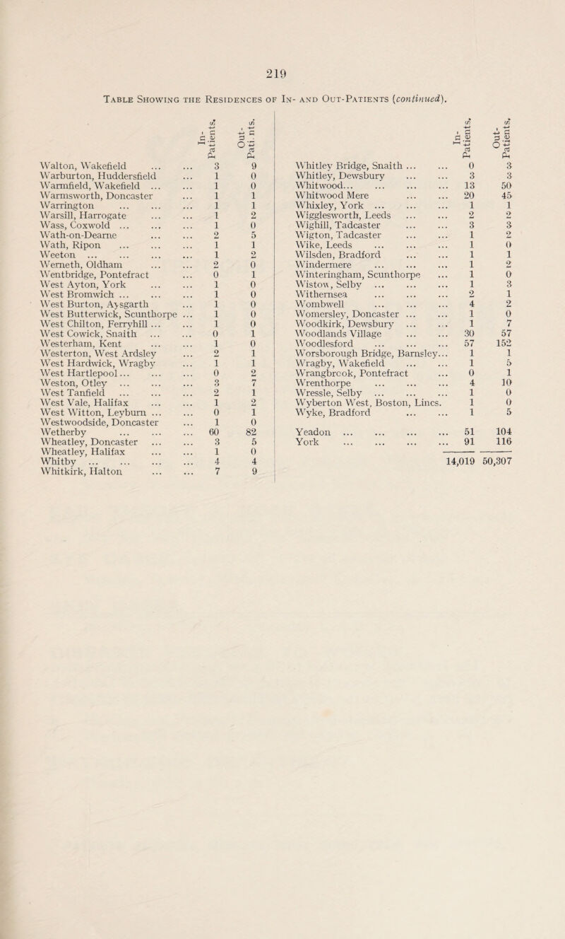 Table Showing the Residences of In- and Out-Patients (continued). l/) C/1 • £ £ <L> -4—■ £ £ l £ £ A a K-1 ° ■£ bn Ph Ph Ph Walton, Wakefield 3 9 Whitley Bridge, Snaith ... 0 3 Warburton, Huddersfield 1 0 Whitley, Dewsbury 3 3 Warmfield, Wakefield ... 1 0 Whitwood... 13 50 Warmsworth, Doncaster 1 1 Wlritwood Mere 20 45 Warrington 1 1 Whixley, York ... 1 1 Warsill, Harrogate 1 2 Wigglesworth, Leeds 2 tU Wass, Coxwold ... 1 0 Wighill, Tadcaster 3 3 Wath-on-Dearne 2 5 Wigton, Tadcaster 1 2 Wath, Ripon 1 1 Wike, Leeds 1 0 Weeton 1 2 Wilsden, Bradford 1 1 Wemeth, Oldham o 0 Windermere 1 2 Wentbridge, Pontefract 0 1 Winteringham, Scunthorpe 1 0 West Ayton, York i 0 Wistow, Selbv 1 3 West Bromwich ... i 0 Withemsea 2 1 West Burton, Aysgarth i 0 Wombwell 4 2 West Butterwick, Scunthorpe ... i 0 Womersley, Doncaster ... 1 0 West Chilton, Ferrvhill ... i 0 Woodkirk, Dewsbury 1 7 West Co wick, Snaith 0 1 Woodlands Village 30 57 Westerham, Kent 1 0 Woodlesford 57 152 Westerton, West Ardsley 2 1 Worsborough Bridge, Barnsley... 1 1 West Hardwick, Wragby 1 1 Wragby, Wakefield 1 5 West Hartlepool... 0 2 Wrangbrcok, Pontefract 0 i Weston, Otley . 3 7 Wrenthorpe 4 10 West Tanfield 2 1 Wressle, Selby 1 0 West Vale, Halifax 1 2 Wyberton West, Boston, Lines. 1 0 West Witton, Leybum ... 0 1 Wyke, Bradford 1 5 Westwoodside, Doncaster 1 0 Wetherby 60 82 Yeadon 51 104 Wheatley, Doncaster 3 5 York . 91 116 Wheatley, Halifax 1 0 Whitby ... . 4 4 14,019 50,307 Whitkirk, Halton 7 9