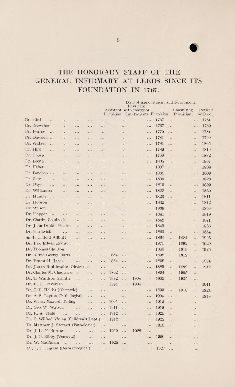 TIIE HONORARY STAFF OF THE GENERAL INFIRMARY AT LEEDS SINCE ITS FOUNDATION IN 1767. Date of Appointment and Retirement. Physician Assistant with charge of Consulting Retired Physician . Out-Patients Physician. Physician, or Died. Dr. Hird 1767 ... 1781 Dr. Crowther 1767 ... 1789 Dr. Fearne 1779 ... 1781 Dr. Davison ... . 1781 ... 1799 Dr. Walker. 1781 ... 1805 Dr. Hird . ... 1789 ... 1819 Dr. Thorp 1799 ... 1832 Dr. Booth 1805 ... 1807 Dr. Faber ... 1807 ... 1808 Dr. Davison ... ... . 1808 ... 1809 Dr. Carr 1809 ... 1823 Dr. Payne 1819 ... 1823 Dr. Williamson 1823 ... 1839 Dr. Huntpr ... ... 1823 ... 1841 Dr. Hobson 1832 ... 1842 Dr. Wilson ... 1839 ... 1860 Dr. Hopper ... ... . 1841 ... 1849 Dr. Charles Chadwick 1842 ... 1871 Dr. John Deakin Heaton ... 1849 ... 1880 Dr. Hardwick ... . . 1860 ... 1864 Sir T. Clifford Allbntt 1864 ... 1884 ... 1925 Dr. Jno. Edwin Eddison 1871 ... 1892 ... 1929 Dr. Thomas Churton 1880 ... 1919 ... 1926 Dr. Alfred George Barrs ... 1884 . 1892 ... 1912 ... Dr. Ernest H. Jacob ... 1884 1892 ... 1894 Dr. James Braithwaite (Obstetric) ... 1885 ... 1899 ... 1919 Dr. Charles M. Chadwick ... ... 1892 1894 ... 1905 ... Dr. T. Wardrop Griffith ... 1892 1904 1905 ... 1925 ... Dr. E. F. Trevelyan ... 1894 1904 . 1911 Dr. J. B. Hellier (Obstetric) 1899 ... 1918 ... 1924 Dr. A. S. Leyton (Pathologist) ... 1904 ... 1918 Dr. W. H. Maxwell Telling ... 1905 . 1912 ... Dr. Geo. W. Watson ... 1911 1919 ... Dr. R. A. Veale ... 1912 . 1925 ... Dr. C. Wilfred Vining (Children’s Dept.) ... 1912 . 1922 ... Dr. Matthew J. Stewart (Pathologist) ... . 1918 ... Dr. J. Le F. Burrow ... 1919 1929 M . ... Dr. J. P. Bibby (Venereal) ... •• . 1920 ... Dr. W. MacAdam ... 1925 ... • • • ... Dr. J. T. Ingram (Dermatological) . . . ♦ . . 1927 ...