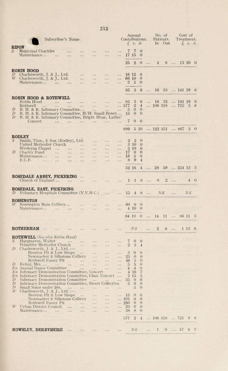 Annual No. of Cost of Subscriber’s Name. Contributions. Patients. Treatment. £ s. d. In Out £ s. d. RIPON S Municipal Charities 7 7 0 Maintenance... 17 15 0 25 2 0 .. 4 6 • .. 13 10 0 ROBIN HOOD D Charlesworth, J. & J., Ltd. 16 12 6 W Charlesworth, J. & J., Ltd. 66 10 0 Maintenance... 2 1 0 85 3 6 .. 16 33 • .. 141 19 6 ROBIN HOOD & ROTHWELL Robin Hood 85 3 6 .. 16 33 - .. 141 19 6 Rothwell 577 2 4 .. 106 318 • .. 725 3 6 D R. H. & R. Infirmary Committee... 5 0 0 D R. H. & R. Infirmary Committee, H/H. Small Boxes ... 15 0 0 D R. H. & R. Infirmary Committee, Bright Hour, Ladies’ Concert 7 0 0 689 5 10 .. 122 351 . .. 867 3 0 RODLEY S Smith, Thos., & Son (Rodley), Ltd. 2 2 0 United Methodist Church 3 10 0 Wesleyan Chapel ... 3 10 0 D Charity Fund 17 0 0 Maintenance... 18 5 0 E.C.F. 8 9 4 52 16 4 .. 28 59 . .. 224 13 3 ROSEDALE ABBEY, PICKERING ... Church of England ... 1 1 8 - 0 2 • •• 4 0 ROSEDALE, EAST, PICKERING D Voluntary Hospitals Committee (Y.V.H.C.) 15 4 8 .. Nil • • Nil ROSSINGTON W Rossington Main Colliery... 60 0 0 Maintenance... 4 10 0 64 10 o .. 14 11 - .. 86 11 3 ROTHERHAM. Nil • • 2 6 • .. 1 13 6 ROTHWELL (See also Robin Hood) S Hargreaves, Walter 7 0 0 Primitive Methodist Church 2 3 4 D Charlesworth, J. & L> Ltd. :— Beeston Pit & Low Shops 3 0 0 Newmarket & Silkstone Colliery 25 0 0 Rothwell Fanny Pit 46 5 0 D Keital, Mrs. ... 5 5 0 En Annual Dance Committee 4 4 0 En Infirmary Demonstration Committee, Concert 4 16 7 En Infirmary Demonstration Committee, Chns. Concert ... 3 15 5 D Tnfirmary Demonstration Committee 35 0 0 D Infirmary Demonstration Committee, Street Collection 3 0 0 D Small Sums under 10s. 5 0 W Charlesworth, J. & J., Ltd. :— Beeston Pit & Low Shops 15 0 0 Newmarket & Silkstone Colliery 101 0 0 Rothwell Fanny Pit 260 0 0 W Urban District Council 23 0 0 Maintenance... 38 8 0 577 2 4 •• 106 318 • .. 725 3 6