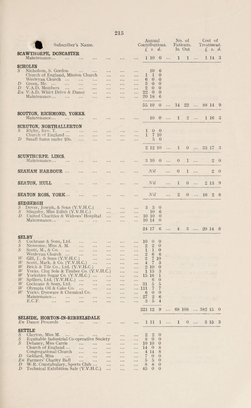 ■ Subscriber’s Name. Annual No. of Cost of Contributions. Patients. Treatment. £ s. d. In Out £ s. d. SCAWTHORPE, DONCASTER Maintenance... ... ... 1 10 0 ... 1 1 ... 1 14 3 SCHOLES S Nicholson, S. Gordon 10 6 Church of England, Mission Church ... 1 1 0 Wesleyan Church ... ... 6 0 0 D Green, Mr. ... ... 3 0 0 D V.A.D. Members ... 2 0 0 En V.A.D. Whist Drive & Dance ... 22 0 0 Maintenance... ... 20 18 6 55 10 o ... 14 22 .. 88 14 9 SCOTTON, RICHMOND, YORKS. Maintenance... ... ... 10 0 ... 1 2 .. 1 16 3 SCRUTON, NORTHALLERTON S Rigby, Rev. T. . • « ... 1 0 0 Church of England ... • • • ... 1 7 10 D Small Sums under 10s. ... ... 5 0 2 12 10 ... 1 0 .. 33 17 3 SCUNTHORPE. LINCS. Maintenance... ... ... 3 10 0 ... 0 1 2 0 SEAHAM HARBOUR . ... ... Nil ... 0 1 2 0 SEATON, HULL . ... ... Nil ... 1 0 .. 2 13 9 SEATON ROSS, YORK. ... ... Nil ... 2 0 .. 16 2 6 SEDBERGH S Dover, loseph, & Sons (Y.V.H.C.) ... ... 3 3 0 5 Slingsby, Miss Edith (Y.V.H.C.) • . . . . . 10 6 D United Charities & Widows’ Hospital ... ... 10 10 0 Maintenance... ... ... 10 14 0 24 17 6 ... 4 3 .. 20 14 6 SELBY S Cochrane & Sons, Ltd. ... 10 0 0 S Newsome, Miss A. M. ... . ... 2 2 0 5 Scott, M., & Co. ... 1 1 0 Wesleyan Church ... ... 2 6 6 W Gill, J., & Sons (Y.V.H.C.) . ... 2 7 10 W Scott, Mark, & Co. (Y.V.H.C.) . ... 4 7 3 W Brick & Tile Co., Ltd. (Y.V.H.C.) ... 2 10 0 W Yorks. Clog Sole & Timber Co. (Y.V.H.C.) ... 1 15 3 W Yorkshire Sugar Co. (Y.V.H.C.) ... ... 15 16 1 W Spillers, Ltd. (Y.V.H.C.). 6 0 W Cochrane & Sons, Ltd. ... 31 5 5 W Olympia Oil & Cake Co. ... Ill 7 7 W Yorks. Dyeware & Chemical Co. ... 6 0 0 Maintenance... ... 27 2 6 E.C.F. ... 3 5 4 221 12 9 ... 68 108 .. 382 15 0 SELSIDE, HORTON-IN-RIBBELSDALE En Dance Proceeds ... ... 1 11 1 ... 1 0 .. 3 15 3 SETTLE S Clayton, Miss M. 2 2 0 5 Equitable Industrial Co-operative Society ... 8 0 0 5 Delaney, Miss Carrie . ... 10 10 0 Church of England ... ... 14 0 8 Congregational Church . ... 4 14 8 D Geldard, Miss ... 7 0 0 En Farmers’ Charity Ball ... 5 5 0 D W.R. Constabulary, Sports Club ... ... 8 8 0 D Technical Exhibition Sale (Y.V.H.C.) ... 45 0 0