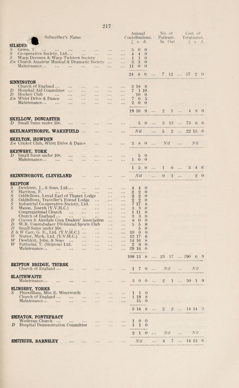 % Subscriber’s Name SILSDEN S Green, T. S Co-operative Society, Ltd_ S Warp Dressers & Warp Twisters Society En Church Amateur Musical & Dramatic Society Maintenance... SINNINGTON Church of England ... D Hospital Aid Committee ... D Hockey Club En Whist Drive & Dance Maintenance... SKELLOW, DONCASTER D Small Sums under 10s. SKELMANTHORPE, WAKEFIELD ... SKELTON, HOWDEN En Cricket Club, Whist Drive & Dance SKEWSBY, YORK D Small Sums under 10s. Maintenance... SKINNINGROVE, CLEVELAND . SKIPTON S Dewhirst, J., & Sons, Ltd.... S Harrison, F. S Oddfellows, Loyal Earl of Thanet Lodge S Oddfellows, Traveller’s Friend Lodge S Industrial Co-operative Society, Ltd. S Mason, Joseph (Y.V.H.C.) . Congregational Church Church of England. D Craven & Airedale Com Dealers’ Association D W.R. Constabulary Divisional Sports Club D Small Sums under 10s. E & W Carr, G. E., Ltd. (Y.V.H.C.). W Nutter, Mark, Ltd. (Y.V.H.C.) W Dewhirst, John. & Sons W Fattorini, T. (Skipton) Ltd. Maintenance... SKIPTON BRIDGE, THIRSK Church of England ... SLAITHWAITE Maintenance. SLINGSBY, YORKS S Fitzwilliam, Miss E. Wentworth Church of England. Maintenance... SMEATON, PONTEFRACT Wesleyan Church ... D Hospital Demonstration Committee Annual No. of Cost of Contributions. Patients. Treatment. £ s- d. In Out £ s. d. . 5 0 0 . 4 4 0 1 1 0 . 3 3 0 . 11 0 0 24 8 0 ... 7 12 . .. 57 2 0 2 18 6 ... 7 1 10 . .. 10 0 ... 7 0 5 ... 2 0 0 19 10 9 ... 2 1 ... 4 8 0 . . . 5 o ... 3 13 ... 73 6 6 ... Nil ... 5 2 ... 22 15 6 ... 3 8 0 ... Nil Nil 5 0 ... 1 0 0 1 5 o ... 1 o ... 3 4 6 • • • Nil • • • 0 i ... 2 0 ... 4 4 0 ... 2 2 0 ... 2 2 0 ... 2 2 0 ... 7 17 6 ... 3 3 0 ... 1 11 0 ... 3 3 0 ... 8 0 0 ... 5 5 0 5 0 ... 10 0 0 ... 12 17 6 ... 14 16 8 ... 2 9 0 ... 29 16 0 109 13 8 • . 23 17 .. 290 6 9 ... 1 7 0 . Nil Nil ... 3 0 0 ... 2 1.. . 50 1 9 ... 1 1 0 ... 1 18 8 ... 15 0 3 14 8 ... 2 2.. . 14 14 3 ... 1 0 0 ... 1 1 0 2 1 o ... Nil Nil ... ...