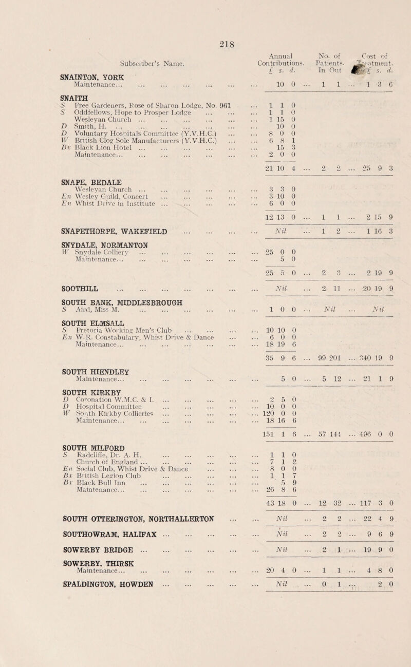 Subscriber’s Name. SNAINTON, YORK Maintenance... SNAITH S Free Gardeners, Rose of Sharon Lodge, No. 961 S Oddfellows, Hope to Prosper Lodge Wesleyan Church ... D Smith, H. D Voluntary Hospitals Committee (Y.V.LI.C.) W British Clog Sole Manufacturers (Y.V.H.C.) Bx Black Lion Hotel ... Maintenance... SNAPE, BEDALE Wesleyan Church ... En Wesley Guild, Concert En Whist Drive in Institute ... SNAPETHORPE, WAKEFIELD SNYDALE, NORMANTON W Snydale Colliery Maintenance... SOOTHILL . SOUTH BANK, MIDDLESBROUGH S Aird, Miss M. SOUTH ELMSALL S Pretoria Working Men’s Clnb En W.R. Constabulary, Whist. Drive & Dance Maintenance... SOUTH HIENDLEY Maintenance... SOUTH KIRKBY D Coronation W.M.C. & I. D Hospital Committee W South Kirkby Collieries Maintenance... SOUTH MILFORD S Radclifie, Dr. A. H. . Church of England ... En Social Club, Whist Drive & Dance Bx British Legion Club Bx Black Bull Inn Maintenance... SOUTH OTTERINGTON, NORTHALLERTON SOUTHOWRAM, HALIFAX. SOWERBY BRIDGE. SOWERBY, THIRSK Maintenance... Annual Contributions. £ s. d. No. of Patients. In Out M Cost of .eatment. s. d. 10 0 ... 1 1 ... 13 6 1 1 0 1 1 0 1 15 0 10 0 8 0 0 6 8 1 15 3 2 0 0 21 10 4 . .. 2 2 .. .. 25 9 3 3 3 0 3 10 0 6 0 0 12 13 o .. . 1 1 . .. 2 15 9 Nil •• . 1 2 . .. 1 16 3 25 0 0 5 0 25 5 o .. . 2 3 . 2 19 9 Nil . 2 11 . .. 20 19 9 1 0 o .. Nil Nil 10 10 0 6 0 0 18 19 6 35 9 6 •• . 99 201 . .. 340 19 9 5 0 .. .. 5 12 • .. 21 1 9 2 5 0 10 0 0 120 0 0 18 16 6 151 1 6 .. .. 57 144 - .. 496 0 0 1 1 0 7 1 2 8 0 0 1 1 M / 5 9 26 8 6 43 18 0 .. .. 12 32 • .. 117 3 0 Nil ..22. .. 22 4 9 Nil ..22. .. 9 6 9 Nil .21. .. 19 9 0 20 4 0 .. .11. .. 4 8 0 ••