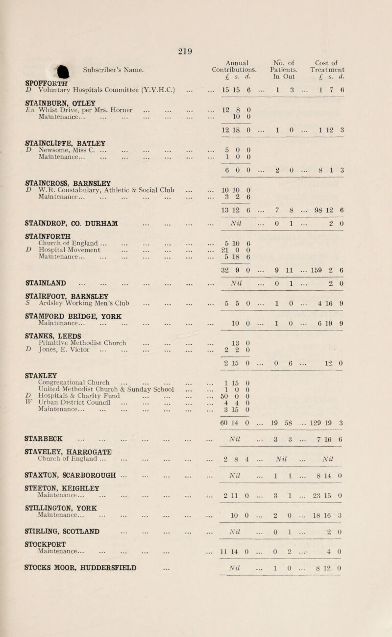 Subscriber’s Name. SPOFFORTH D Voluntary Hospitals Committee (Y.V.H.C.) STAINBURN, OTLEY En Whist Drive, per Mrs. Homer Maintenance... STAINCLIFFE, BATLEY D Newsome, Miss C. ... Maintenance... STAINCROSS, BARNSLEY D W.R. Constabulary, Athletic & Social Club Maintenance... STAINDROP, CO. DURHAM STAtNFORTH Church of England ... D Hospital Movement Maintenance... STAINLAND . STAIRFOOT, BARNSLEY 5 Ardsley Working Men’s Club STAMFORD BRIDGE, YORK Maintenance... STANKS, LEEDS Primitive. Methodist Church D Jones, E. Victor STANLEY Congregational Church United Methodist Church & Sunday School D Hospitals & Charity Fund W Urban District Council Maintenance... STAR BECK . STAVELEY, HARROGATE Church of England. STAXTON, SCARBOROUGH ... STEETON, KEIGHLEY Maintenance... STILLINGTON, YORK Maintenance... STIRLING, SCOTLAND STOCKPORT Maintenance... Annual Contributions. No. of Patients. Cost of Treatment £ s. d. In Out £ s. d. 15 15 6 ... 1 3 ... l 7 6 12 8 0 10 0 12 18 0 ... 1 0 ... l 12 3 5 0 0 1 0 0 6 0 0 ... 2 0 ... 8 1 3 10 10 0 3 2 6 13 12 6 ... 7 8 ... 98 12 6 Nil ... 0 1 ... 2 0 5 10 6 21 0 0 5 18 6 32 9 o ... 9 11 ... 159 2 6 Nil ... 0 1 ... 2 0 5 5 0 ... 1 0 ... 4 16 9 10 0 ... 1 0 ... 6 19 9 13 0 2 2 0 2 15 o ... 0 6 ... 12 0 1 15 0 1 0 0 50 0 0 4 4 0 3 15 0 60 14 0 ... 19 58 ... 129 19 3 Nil ... 3 3 ... 7 16 6 2 8 4 ... Nil Nil Nil ... 1 1 ... 8 14 0 2 11 o ... 3 1 ... 23 15 0 10 0 ... 2 0 ... 18 16 3 Nil ... 0 1 0 11 14 0 ... 0 2 ...v 4 0 ...