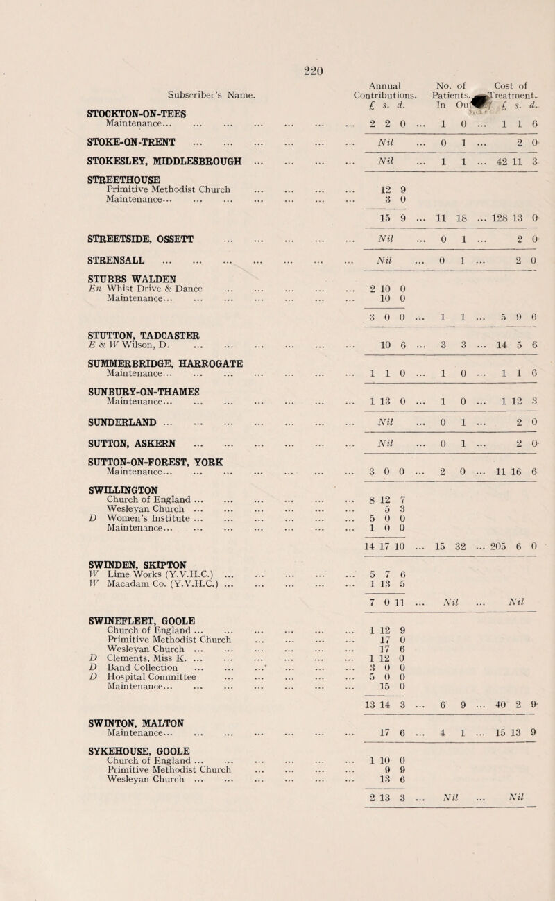 Subscriber’s Name. STOCKTON-ON-TEES Maintenance... STOKE-ON-TRENT . STOKESLEY, MIDDLESBROUGH STREETHOUSE Primitive Methodist Church Maintenance... STREETSIDE, OSSETT STRENSALL . STUBBS WALDEN En Whist Drive & Dance Maintenance... STUTTON, TADCASTER £ & IP Wilson, D. SUMMERBRIDGE, HARROGATE Maintenance... SUNBURY-ON-THAMES Maintenance... SUNDERLAND . SUTTON, ASKERN . SUTTON-ON-FOREST, YORK Maintenance... SWILLINGTON Church of England. Wesleyan Church . D Women’s Institute ... Maintenance... SWINDEN, SKIPTON TP Lime Works (Y.V.H.C.) ... W Macadam Co. (Y.V.H.C.) ... SWINEFLEET, GOOLE Church of England ... Primitive Methodist Church Wesleyan Church ... D Clements, Miss K. ... D Band Collection D Hospital Committee Maintenance... SWINTON, MALTON Maintenance... SYKEHOUSE, GOOLE Church of England ... Primitive Methodist Church Wesleyan Church ... Annual No. of Cost of ontributions. Patients. ^BBtTreatment. £ s. d. In Ou £ s. >lvl « 2 2 0 ... 1 0 ... 1 1 & Nil ... 0 1 2 0 Nil ... 1 1 ... 42 11 3 12 9 3 0 15 9 ... 11 18 ... 128 13 0 Nil ... 0 1 2 0' Nil ... 0 1 2 0 2 10 0 10 0 3 0 o ... 1 1 ... 5 9 6 10 6 ... 3 3 ... 14 5 6 1 1 0 ... 1 0 ... 1 1 6 1 13 0 ... 1 0 ... 1 12 3 Nil ... 0 1 2 0 Nil ... 0 1 2 0 3 0 o ... 2 0 ... 11 16 6 8 12 7 5 3 5 0 0 1 0 0 14 17 10 ... 15 32 ... 205 6 0 5 7 6 1 13 5 7 0 11 ... Nil Nil 1 12 9 17 0 17 6 1 12 0 3 0 0 5 0 0 15 0 13 14 3 ... 6 9 ... 40 2 9* 17 6 ... 4 1 ... 15 13 9 1 10 0 9 9 13 6