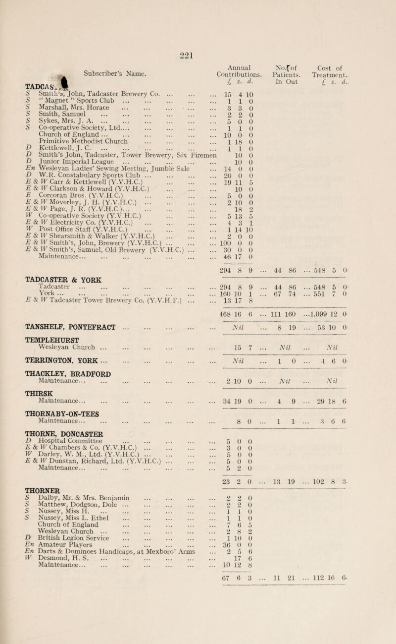 Subscriber’s Name. Annual No.fof Cost of Contributions. Patients. Treatment. TADCAS\jfc £ s. d. In Out £ s. d. S Smith’s, John, Tadcaster Brewery Co. ... ... 15 4 10 S “ Magnet ” Sports Club ... 1 1 0 S Marshall, Mrs. Horace 3 3 0 S Smith, Samuel ... 2 O 0 S Sykes, Mrs. J. A. ... 5 0 0 S Co-operative Society, Ltd_ ... 1 1 0 Church of England. ... 10 0 0 Primitive Methodist Church ... 1 18 0 D Kettlewell, J . C. ... 1 1 0 D Smith’s John, Tadcaster, Tower Brewery, Six Firemen 10 0 D J unior Imperial League . ... 10 0 En Wesleyan Ladies’ Sewing Meeting, Tumble Sale ... 14 0 0 D W.R. Constabulary Sports Club ... ... 20 0 0 £ & IT Carr & Kettlewell (Y.V.H.C.) ... 19 11 5 £ & IT Clarkson & Howard (Y.V.H.C.) 10 0 £ Corcoran Bros. (Y.V.H.C.) 5 0 0 £ & IT Moverley, J. H. (Y.V.H.C.) . 9 • • • _ 10 0 £ & IT Page, J. R. (Y.V.H.C.). • • • 18 2 W Co-operative Society (Y.V.H.C.) ... 5 13 5 £ & IT Electricity Co. (Y.V.H.C.) ... 4 3 1 IT Post Office Staff (Y.V.H.C.) . ... 1 14 10 £ & IT Shearsmith & Walker (Y.V.H.C.) ... 2 0 0 £ & IT Smith’s, John, Brewery (Y.V.H.C.) ... ... 100 0 0 £ & IT Smith’s, Samuel, Old Brewery (Y.V.H.C.) ... 30 0 0 Maintenance... ... 46 17 0 TADCASTER & YORK 294 8 9 ... 44 86 ... 548 5 0 Tadcaster ... ... 294 8 9 ... 44 86 -. 548 5 0 York. • . • ... 160 10 1 ... 67 74 .. 551 7 0 £ & IT Tadcaster Tower Brewery Co. (Y.V.H.F.) ... ... 13 17 8 468 16 6 ... 111 160 ..1,099 12 0 TANSHELF, PONTEFRACT. ... ... Nil 8 19 -. 53 10 0 TEMPLEHURST Wesleyan Church. ... ... 15 7 ... Nil •• Nil TERRINGTON. YORK. ... ... Nil 1 0 .. 4 6 0 THACKLEY, BRADFORD Maintenance... ... ... 2 10 o ... Nil •• Nil THIRSK Maintenance... ... ... 34 19 0 ... 4 9 .. 29 18 6 THORNABY-ON-TEES Maintenance... ... ... 8 0 ... 1 1 • .. 3 6 6 THORNE, DONCASTER D Hospital Committee ... 5 0 0 £ & IT Chambers & Co. (Y.V.H.C.) . « • • ... 3 0 0 IT Darley, W. M., Ltd. (Y.V.H.C.). ... 5 0 0 £ & IT Dunstan, Richard, Ltd. (Y.V.H.C.) ... ... 5 0 0 Maintenance... ... 5 2 0 THORNER 23 2 0 ... 13 19 . .. 102 8 3- 2 2 0 S Dalby, Mr. & Mrs. Benjamin S Matthew, Dodgson, Dole ... ... 2 2 0 S Nussey, Miss H. ... ... I 1 0 S Nussey, Miss L. Ethel . ... i 1 0 Church of England • . . ... 7 6 5 Wesleyan Church ... . . . ..._2 8 2 D British Legion Service ... ... i 10 0 En Amateur Players ... ... 36 0 0 En Darts & Dominoes Handicaps, at Mexboro’ .Arms 2 5 6 IT Desmond, H. S. ... 17 6 Maintenance... ... ... 10 12 8 67 6 3 ... 11 21 112 16 6-